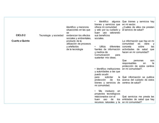 CICLO 2
Cuarto a Quinto
Tecnología y sociedad
Identifico y menciono
situaciones en las que
se
evidencian los efectos
sociales y ambientales,
producto de la
utilización de procesos
y artefactos
de la tecnología
• Identifico algunos
bienes y servicios que
ofrece mi comunidad
y velo por su cuidado y
buen uso valorando
sus beneficios
sociales.
• Utilizo diferentes
fuentes de información
y medios de
Comunicación para
sustentar mis ideas.
• Identifico instituciones
y autoridades a las que
puedo acudir
para solicitar la
protección de los
bienes y servicios de
mi comunidad.
• Me involucro en
proyectos tecnológicos
relacionados con el
buen uso de los
recursos naturales y la
Que bienes y servicios hay
en mi sector.
¿Cuáles de ellos me prestan
el servicio de salud?
La información que hay en mi
comunidad es clara y
concreta sobre las
actividades de salud que
hacen en mi comunidad?
Que personas son
responsables en la
protección de estos centros
en mi comunidad?.
Qué información se publica
acerca del cuidado de estos
centros de salud?
Qué servicios me presta las
entidades de salud que hay
en mi comunidad?
 
