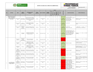 05 de marzo de 2014
2
TIPODEIMPACTO
FRECUENCIA
EXTENSIÓN
LEGISLACION
APLICABLE
AFECTACIÓN
ITEM
ASPECTO
AMBIENTAL
CONTROL OPERACIONALIMPACTO AMBIENTAL LEGISLACION APLICABLEÁREAS
TOTAL
SIGNIFICANCIA
TIPO DE
OPERACIÓN
ACTIVIDAD
MATRIZ DE ASPECTOS E IMPACTOS AMBIENTALES
Fecha de Actualización:
Versión de la Actualización:
RECURSO
AFECTADO
DESCRIPCIÓN ASPECTO
AMBIENTAL
CRITERIO
Todas las áreas del
MinCIT
Generación de
residuos peligrosos
Generación de residuos peligrosos
trapos, herramientas y contenedores
impregnados de sustancias químicas
como solventes o pegantes y/o
similares
Anormal
Contaminación del
suelo
Suelo 4 1 1 4 4 14
NO
SIGNIFICATIVO
* Decreto 4741 de 2005
* Decreto 1843 de 1991, Capítulos I, V,
VII, VIII, IX, XI, XII y XIV
* Decreto 459 de 2000
* Decreto 1443 de 2004
* Ley 1672 de 2013
Implementar el Programa de Gestión Integral
de Residuos Sólidos
Todas las áreas del
MinCIT
Manejo de
sustancias químicas
manejo de sustancias químicas-
solventes pegantes y líquidos de
limpieza
Anormal
Contaminación del
suelo
Suelo 4 1 4 1 4 14
NO
SIGNIFICATIVO
* Ley 55 de 1993 Implementar instructivo de manejo de sustancias
químicas
Todas las áreas del
MinCIT
Generación de
emisiones
atmosféricas
(fuentes fijas)
Fuga del gas refrigerante del Aire
Acondicionado con refrigerante R-22
Emergencia Contaminación del aire Aire 4 0 4 1 4 13
NO
SIGNIFICATIVO
* Ley 29 de 1992
* Resolución 1652 de 2007
Mantenimiento al sistema de aire
acondicionado según de Mantenimiento
Exteriores
Consumo de
combustible
Corresponde al suministro del
combustible para el funcionamiento
del parque Automotor
Normal Contaminación del aire Aire 4 0 4 1 4 13
NO
SIGNIFICATIVO
* Ley 697 de 2001 Artículo 1, 2 y 3.
* Decreto 2331 de 2007, Artículos 1 y 2.
* Decreto 3450 de 2008, Artículo 1.
* Decreto 895 de 2008, Artículo 3
* Decreto 3683 de 2003, Artículo 21
* Resolución 18 0606 de 2008
* Decreto 2501 de 2007
Implementar un de control de emisiones
atmosféricas
parqueaderos y
exteriores
Generación de
emisiones
atmosféricas
(fuentes móviles)
Generación de emisiones por
consumo de combustible
Normal Contaminación del aire Aire 4 4 4 1 4 17 SIGNIFICATIVO
Implementar un de control de emisiones
atmosféricas
parqueaderos y
exteriores
Derrames
posibles derrames de aceites y
líquidos de frenos, y demás
sustancias químicas de los vehículos
del MinCIT
Emergencia
Contaminación del
suelo
Suelo 4 0 1 1 4 10
NO
SIGNIFICATIVO
* Decreto 4741 de 2005
Procedimiento para la atención y respuesta ante
emergencias ambientales
Contar con Kit de emergencias ambientales
parqueaderos y
exteriores
Derrames
posibles derrames de aceites y
líquidos de frenos, y demás
sustancias químicas de los vehículos
del MinCIT
Emergencia
Contaminación del
agua
Agua 4 0 1 1 4 10
NO
SIGNIFICATIVO
Procedimiento para la atención y respuesta ante
emergencias ambientales
Contar con Kit de emergencias ambientales
Talleres o
Concesionarios
encargados del
mantenimiento
Generación de
residuos peligrosos
generación de residuos peligrosos
por mantenimiento (aceites usados)
Normal
Contaminación del
suelo
Suelo 4 2 4 1 4 15 SIGNIFICATIVO * Decreto 4741 de 2005
Implementar el Programa de Gestión Integral
de Residuos Sólidos
Talleres o
Concesionarios
encargados del
mantenimiento
Generación de
residuos peligrosos
generación de residuos peligrosos
por mantenimiento (aceites usados)
Normal
Contaminación del
agua
Suelo 4 2 4 1 4 15 SIGNIFICATIVO * Decreto 4741 de 2005
Implementar el Programa de Gestión Integral
de Residuos Sólidos
Talleres o
Concesionarios
encargados del
mantenimiento
Generación de
residuos peligrosos
generación de residuos peligrosos
por mantenimiento (baterías)
Normal
Contaminación del
suelo
Suelo 4 1 4 1 4 14
NO
SIGNIFICATIVO
* Decreto 4741 de 2005
Solicitar al contratista de mantenimiento los
certificados sobre manejo de residuos peligrosos
(baterías) y documentos asociados con la
legalidad ambiental
Talleres o
Concesionarios
encargados del
mantenimiento
Generación de
residuos peligrosos
generación de residuos peligrosos
por mantenimiento (filtros)
Normal
Contaminación del
agua
Suelo 4 2 4 1 4 15 SIGNIFICATIVO
* Decreto 4741 de 2005
* Resolución 2309 de 1986
* Ley 1252 de 2008, Artículos 7 y 12
* Resolución 1362 de 2007
* Resolución 1188 de 2003
* Resolución 372 de 2009, Artículo 5
* Ley 1672 de 2013
Implementar el Programa de Gestión Integral
de Residuos Sólidos
Talleres o
Concesionarios
encargados del
mantenimiento
Generación de
residuos peligrosos
generación de residuos peligrosos
por mantenimiento (filtros)
Normal
Contaminación del
suelo
Suelo 4 2 4 1 4 15 SIGNIFICATIVO
* Decreto 4741 de 2005
* Resolución 2309 de 1986
* Ley 1252 de 2008, Artículos 7 y 12
* Resolución 1362 de 2007
* Resolución 1188 de 2003
* Resolución 372 de 2009, Artículo 5
* Ley 1672 de 2013
Implementar el Programa de Gestión Integral
de Residuos Sólidos
6
Uso, Mantenimiento
preventivo y correctivo de
Parque automotor
5
Mantenimiento de la sede del
MinCIT y mantenimiento (
eléctricas e hidrosanitarias,
hardware y sistema de aire
acondicionado
 