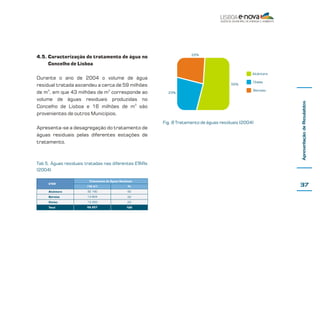 22%

4.5. Caracterização do tratamento de água no
Concelho de Lisboa

Alcântara
55%
23%

Chelas
Beirolas

Fig. 8 Tratamento de águas residuais (2004)

Apresenta-se a desagregação do tratamento de
águas residuais pelas diferentes estações de
tratamento.

Apresentação de Resulatdos

Durante o ano de 2004 o volume de água
residual tratada ascendeu a cerca de 59 milhões
de m3, em que 43 milhões de m3 corresponde ao
volume de águas residuais produzidas no
Concelho de Lisboa e 16 milhões de m3 são
provenientes de outros Municípios.

Tab 5. Águas residuais tratadas nas diferentes ETARs
(2004)
ETAR

Tratamento de Águas Residuais
(10 m3)

%

Alcântara

32.160

55

Beirolas

13.804

22

Chelas

13.293

23

Total

59.257

100

37

 