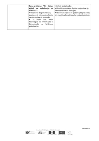 Página	
  3	
  de	
  3	
  
	
  
Tema-­‐problema:	
   “7.1	
   Cultura	
  
global	
   ou	
   globalização	
   de	
  
culturas?”:	
  
•	
  O	
  conceito	
  de	
  globalização;	
  
as	
  etapas	
  de	
  internacionalização	
  
da	
  economia	
  e	
  da	
  produção;	
  
•	
   O	
   papel	
   das	
   Novas	
  
Tecnologias	
   de	
   Informação	
   e	
  
Comunicação	
   no	
   fenómeno	
  
globalização;	
  
	
  
•	
  Definir	
  globalização;	
  
•	
  Identificar	
  as	
  etapas	
  da	
  internacionalização	
  
da	
  economia	
  e	
  da	
  produção;	
  
•	
  Identificar	
  aspetos	
  da	
  globalização	
  presentes	
  
em	
  modificações	
  sócio	
  culturais	
  da	
  atualidade;	
  
	
  
	
  
 
