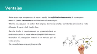 •Poder estructurar y representar, de manera sencilla, las posibilidades de expansión de una empresa.
•Medir la tasa de crecimiento de la industria en la que se compite.
•Clasifica los productos y la cartera de la empresa de manera sencilla y permitiendo comunicarlo al resto
del equipo de manera fácil, visual y clara.
Ventajas
•Permite simular el impacto causado por una estrategia de un
determinado producto, sobre la estrategia global de la empresa.
•Cuantificar la participación relativa en el mercado por las
ventas anuales.
•Su metodología de construcción es sencilla.
 