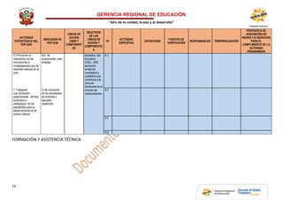 GERENCIA REGIONAL DE EDUCACIÓN
“Año de la unidad, la paz y el desarrollo”
16
ACTIVIDAD
ESTRATÉGICA DEL
PER 2030
INDICADOR AE
PER 2030
LÍNEAS DE
ACCIÓN
CNEB Y
COMPONENT
ES
OBJETIVOS
DE LAS
LÍNEAS DE
ACCIÓN Y
COMPONENTE
S
N°
ACTIVIDAD
ESPECÍFICA
ESTRATEGÍA
FUENTES DE
VERIFICACIÓN
RESPONSABLES TEMPORALIZACIÓN
PROPUESTA DE
ADQUISICIÓN DE
BIENES Y/O SERVICIOS
PARA EL
CUMPLIMIENTO DE LA
ACTIVIDAD
PROGRAMADA
4.3 Promover el
intercambio de las
innovaciones e
investigaciones que los
docentes realizan en el
aula
Nro. de
experiencias pres
entadas
educativo, red
educativa,
UGEL, GRE,
aportando
evidencia
cuantitativa y
cualitativa que
contribuya a la
toma de
decisiones en el
proceso de
implementación
.
6.3
7.1 Asegurar
una formación
especializada, técnica
productiva o
pedagógica de los
estudiantes para su
desenvolviendo en el
entorno laboral
% de conclusión
de los estudiantes
de Institutos y
escuelas
superiores
6.4
6.5
6.6
FORMACIÓN Y ASISTENCIA TÉCNICA
 