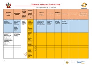 GERENCIA REGIONAL DE EDUCACIÓN
“Año de la unidad, la paz y el desarrollo”
17
ACTIVIDAD
ESTRATÉGICA DEL
PER 2030
INDICADOR AE
PER 2030
LÍNEAS DE
ACCIÓN
CNEB Y
COMPONEN
TES R.M.
245-2021
MINEDU
OBJETIVOS
DE LAS
LÍNEAS DE
ACCIÓN Y
COMPONEN
TES
N°
ACTIVIDAD
ESPECÍFICA
ESTRATEGÍA
FUENTES DE
VERIFICACIÓ
N
RESPONSABLES TEMPORALIZACIÓN
PROPUESTA DE
ADQUISICIÓN DE BIENES
Y/O SERVICIOS PARA EL
CUMPLIMIENTO DE LA
ACTIVIDAD PROGRAMADA
4.4 Implementar
política de
reconocimiento y
retribución al docente.
% de docentes
que por su buen
desempeño
reciben
reconocimiento
del sector así
como de
instituciones
públicas y
privadas.
Asistencia
técnica y
formación
docente en
servicio
Desarrollar y
fortalecer
competencias
profesionales,
pedagógicas
y personales
de
especialistas
de educación
directivos y
docentes de
educación
básica
regular,
especial,
alternativa y
técnico-
productiva de
la Gerencia
Regional de
educación
Arequipa para
garantizar
una
educación
inclusiva,
equitativa y
de calidad a
todos los
estudiantes
de las
diferentes
2.1. Programa de
Fortalecimiento de
competencias, en el
marco del Buen
Desempeño Directivo y
docente.
Talleres, reuniones,
conversatorios,
jornadas
sincrónicas y
asincrónicas.
Reporte de
avance del
1er. Semestre
e informe final.
Olivia Tokunaga
Montánchez
Cecilio Cabana
Febrero a diciembre. –
4.5 Promover una
cultura de
autoevaluación del
docente en el Marco de
Buen Desempeño
Docente (4 dominios y
9 competencias) según
los estándares
diseñados por el
SINEACE.
% de docentes
que participan en
procesos de
evaluación.
2.1.1.
2.1.2.
2.1.3.
2.1.4.
 