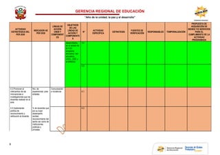 GERENCIA REGIONAL DE EDUCACIÓN
“Año de la unidad, la paz y el desarrollo”
8
ACTIVIDAD
ESTRATÉGICA DEL
PER 2030
INDICADOR AE
PER 2030
LÍNEAS DE
ACCIÓN
CNEB Y
COMPONENT
ES
OBJETIVOS
DE LAS
LÍNEAS DE
ACCIÓN Y
COMPONENTE
S
N°
ACTIVIDAD
ESPECÍFICA
ESTRATEGÍA
FUENTES DE
VERIFICACIÓN
RESPONSABLES TEMPORALIZACIÓN
PROPUESTA DE
ADQUISICIÓN DE
BIENES Y/O SERVICIOS
PARA EL
CUMPLIMIENTO DE LA
ACTIVIDAD
PROGRAMADA
desarrollados
en el ámbito de
la II.EE.
programa
educativo, red
educativa,
UGEL, GRE y
el MINEDU
3.4
3.5
4.3 Promover el
intercambio de las
innovaciones e
investigaciones que los
docentes realizan en el
aula.
Nro. de
experiencias pres
entadas.
Comunicación
e incidencia
1.
4.1.
4.4 Implementar
política de
reconocimiento y
retribución al docente.
% de docentes que
por su buen
desempeño
reciben
reconocimiento del
sector así como de
instituciones
públicas y
privadas.
4.2. 4
.
8
 
