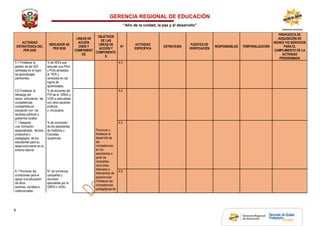 GERENCIA REGIONAL DE EDUCACIÓN
“Año de la unidad, la paz y el desarrollo”
9
ACTIVIDAD
ESTRATÉGICA DEL
PER 2030
INDICADOR AE
PER 2030
LÍNEAS DE
ACCIÓN
CNEB Y
COMPONENT
ES
OBJETIVOS
DE LAS
LÍNEAS DE
ACCIÓN Y
COMPONENTE
S
N°
ACTIVIDAD
ESPECÍFICA
ESTRATEGÍA
FUENTES DE
VERIFICACIÓN
RESPONSABLES TEMPORALIZACIÓN
PROPUESTA DE
ADQUISICIÓN DE
BIENES Y/O SERVICIOS
PARA EL
CUMPLIMIENTO DE LA
ACTIVIDAD
PROGRAMADA
5.1 Fortalecer la
gestión de las IIEE
centradas en el logro
de aprendizajes
pertinentes.
% de IIEEs que
ejecutan sus PEIs
y POIs alineados
al PER y
centrados en los
logros de
aprendizajes.
4.3. 4
.
8
5.6 Fortalecer el
liderazgo del
sector articulando las
competencias
compartidas en
educación con los
sectores públicos y
gobiernos locales.
% de acciones del
POI de la GREA y
UGELs articuladas
con otros sectores
públicos
y municipios.
Promover y
fortalecer el
desarrollo de
las
competencias
en los
estudiantes a
partir de
campañas,
concursos,
festivales e
intercambio de
experiencias.
Fortalecer las
competencias
pedagógicas de
4.4. 4
.
8
7.1 Asegurar
una formación
especializada, técnica
productiva o
pedagógica de los
estudiantes para su
desenvolvimiento en el
entorno laboral.
% de conclusión
de los estudiantes
de Institutos y
Escuelas
Superiores.
4.5. 4
.
8
8.1 Promover las
condiciones para el
apoyo a la educación
de otros
sectores sociales e
institucionales.
N° de convenios,
campañas y
acciones
ejecutadas por la
GREA o UGEL.
4.6. 4
.
8
 