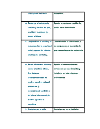 con sujeción a la ética. académica
14. Conservar el patrimonio
cultural y natural del país,
y cuidar y mantener los
bienes públicos.
Ayudar a mantener y cuidar los
bienes de la Universidad
15. Cooperar con el Estado y la
comunidad en la seguridad
social, y pagar los tributos
establecidos por la ley.
Contribuir con la universidad y
los compañeros al momento de
que estos colaboración voluntaria
16. Asistir, alimentar, educar y
cuidar a las hijas e hijos.
Este deber es
corresponsabilidad de
madres y padres en igual
proporción, y
corresponderá también a
las hijas e hijos cuando las
madres y padres lo
necesiten.
Ayudar a los compañeros a
enriquecer sus conocimientos y
fortalecer las interrelaciones
estudiantiles
17. Participar en la vida Participar en las actividades
 