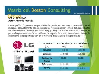 Br. Reynaldo Mayz
Matriz del Boston Consulting
Group
CASO PRÁCTICO
Autor: Antonio Francés
La compañía LG presenta su portafolio de productos con mayor penetración en el
mercado, conjuntamente con la cantidad de ventas que han tenido dichos productos
en Latinoamérica durante los años 2013 y 2014. Se desea construir la matriz de
portafolio para cada una de las unidades de negocio de la empresa en base a la tasa de
crecimiento y de la participación en el mercado de cada uno de los productos.
Life’s Good
(LG)
VENTAS AÑO (1)
2013
VENTAS AÑO (2)
2014
Neveras 130.000 180.000
Celulares 400.000 460.000
Equipos de
Sonido
80.000 70.000
Televisores 280.000 300.000
TOTAL 890.000 1.010.000
 