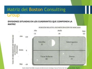 Matriz del Boston Consulting
Group
DIVISIONES SITUADAS EN LOS CUADRANTES QUE COMPONEN LA
MATRIZ
Fuente:David, Fred (2008). Conceptos de Administración Estratégica.Pearson Prentice Hall. Decimoprimera Edición. Pág 231
 