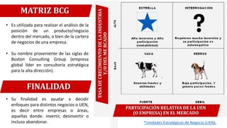 MATRIZ BCG
• Es utilizada para realizar el análisis de la
posición de un producto/negocio
dentro del mercado, o bien de la cartera
de negocios de una empresa.
• Su nombre proveniente de las siglas de
Boston Consulting Group (empresa
global líder en consultoría estratégica
para la alta dirección).
• Su finalidad es ayudar a decidir
enfoques para distintos negocios o UEN,
es decir entre empresas o áreas,
aquellas donde: invertir, desinvertir o
incluso abandonar.
TASADECRECIMIENTODELAINDUSTRIA
Y/ODELMERCADO
*Unidades Estratégicas de Negocio (UEN),
FINALIDAD
PARTICIPACIÓN RELATIVA DE LA UEN
(O EMPRESA) EN EL MERCADO
 