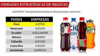 UNIDADES ESTRATÉGICAS DE NEGOCIO
PAÍSES EMPRESAS
Perú AJEPER
Venezuela AJEVEN
Ecuador AJECUADOR
México AJEMEX
Tailandia AJETHAI
Costa Rica AJECEN
Guatemala AJEMAYA
AJEGROUP tiene presencia exitosa en diversos países como son:
 