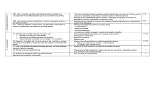 4.2.5- Usar a variedade linguística apropriada à situação de produção e de                Reconhecimento das variantes linguísticas usadas nos ambientes com que se tem contato e a partir   I/T/C
4. PRODUÇÃO ESCRITA




                      circulação, fazendo escolhas adequadas quanto ao vocabulário e à gramatica.               da escuta de textos lidos pelo professor, da leitura de textos de diferentes gêneros.   •
                                                                                                               Produção de textos de diferentes gêneros fazendo a adequação da linguagem ao considerar o
                                                                                                                destinatário, a situação comunicativa, os objetivos do texto.
                      4.2.6 - Usar recursos expressivos (estilísticos e literários) adequados ao gênero e      Reconhecimento e emprego de recursos como linguagem figurada, efeitos de humor, duplicidade de      I/T/C
                      aos objetivos do texto                                                                    sentido, rimas, aliterações.
                      4.2.7 – Revisar e reelaborar a própria escrita, segundo critérios adequados aos          Emprego de estratégias de revisão dos próprios textos:                                                  I
                      objetivos, ao destinatário e ao contexto de circulação previsto.                          _o que se escreve,
                                                                                                               _para que se escreve,
                                                                                                               _para quem se escreve,
                                                                                                               _como escrever (gênero, linguagem, recursos de pontuação, ortografia)
                      5.1 - Participar das interações cotidianas em sala de aula:                              Formas de participação adequadas para os espaços sociais públicos.                                  I/T/C
                             escutando com atenção e compreensão.                                             Participação em sala de aula.
                             respondendo às questões propostas pelo professor.                                Regras de convivência.
                             expondo opiniões nos debates com os colegas e com o professor.                   Respeito mútuo
5. ORALIDADE




                      5.2- Respeitar a diversidade das formas de expressão oral manifesta por colegas,         Atitudes e procedimentos éticos em relação a variedade lingüística:                                 I/T/C
                      professores e funcionários da escola, bem como por pessoas da comunidade extra-            Própria, que aprendeu com a família e contemporâneos;
                      escolar.                                                                                   Do colegas, que é diferente da sua.
                      5.3 - Usar a língua falada em diferentes situações escolares, buscando empregar a        Adequação do modo de falar às circunstâncias da interlocução verbal.                                    I
                      variedade lingüística adequada.
                      5.4 - Planejar a fala em situações formais                                               Planejamento da fala considerando o objetivo de quem fala, expectativa e disposições de quem            I
                                                                                                                ouve, ambiente em que a fala acontecerá.
                      5.5 -Realizar com pertinência tarefas cujo desenvolvimento                               Ouvir com atenção e compreensão.                                                                        I
                      dependa de escuta atenta e compreensão
 