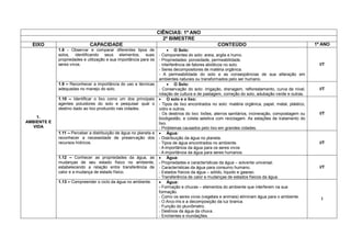 CIÊNCIAS: 1º ANO
                                                                     2º BIMESTRE
  EIXO                       CAPACIDADE                                                           CONTEÚDO                                          1º ANO
             1.8 - Observar e comparar diferentes tipos de                O Solo:
             solos, identificando seus elementos, suas             - Componentes do solo: areia, argila e humo.
             propriedades e utilização e sua importância para os   - Propriedades: porosidade, permeabilidade.
             seres vivos.                                          - Interferência de fatores abióticos no solo.                                      I/T
                                                                   - Seres decompositores de matéria orgânica.
                                                                   - A permeabilidade do solo e as conseqüências de sua alteração em
                                                                   ambientes naturais ou transformados pelo ser humano.
             1.9 – Reconhecer a importância do uso e técnicas             O Solo:
             adequadas no manejo do solo.                          - Conservação do solo: irrigação, drenagem, reflorestamento, curva de nível,       I/T
                                                                   rotação de cultura e de pastagem, correção do solo, adubação verde e outras.
             1.10 – Identificar o lixo como um dos principais       O solo e o lixo:
             agentes poluidores do solo e pesquisar qual o         - Tipos de lixo encontrados no solo: matéria orgânica, papel, metal, plástico,
             destino dado ao lixo produzido nas cidades.           vidro e outros.
                                                                   - Os destinos do lixo: lixões, aterros sanitários, incineração, compostagem ou     I/T
    1.                                                             biodigestão, e coleta seletiva com reciclagem. As estações de tratamento do
AMBIENTE E                                                         lixo.
   VIDA                                                            - Problemas causados pelo lixo em grandes cidades.
             1.11 – Perceber a distribuição de água no planeta e    Água:
             reconhecer a necessidade de preservação dos           - Distribuição da água no planeta.
             recursos hídricos.                                    - Tipos de água encontrados no ambiente.                                           I/T
                                                                   - A importância da água para os seres vivos
                                                                   - A importância da água para seres humanos.
             1.12 – Conhecer as propriedades da água, as            Água:
             mudanças de seu estado físico no ambiente,            - Propriedades e características da água – solvente universal.
             estabelecendo a relação entre transferência de        - Características da água para consumo humano.                                     I/T
             calor e a mudança de estado físico.                   - Estados físicos da água – sólido, liquido e gasoso.
                                                                   - Transferência de calor e mudanças de estados físicos da água.
             1.13 – Compreender o ciclo da água no ambiente.        Água:
                                                                   - Formação e chuvas – elementos do ambiente que interferem na sua
                                                                   formação.
                                                                   - Como os seres vivos (vegetais e animais) eliminam água para o ambiente.
                                                                                                                                                       I
                                                                   - O Arco-íris e a decomposição da luz branca.
                                                                   - Função do pluviômetro.
                                                                   - Destinos da água da chuva.
                                                                   - Enchentes e inundações.
 