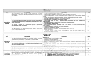 CIÊNCIAS: 1º ANO
                                                                                              3º BIMESTRE
   EIXO                                     CAPACIDADE                                                                                     CONTEÚDO                                                       1º ANO
              2.0 – Reconhecer as partes externas do corpo humano, suas diferenças,         - Conhecimentos prévios sobre o corpo humano.
              peculiaridades e desenvolver algumas ideias para compreendê-lo como um        - Características morfológicas do corpo humano: partes externas do corpo humano.
              todo integrado.                                                               - Características fenotípicas do corpo humano: altura, peso, cor, pele, cor dos olhos, impressão digital e
                                                                                            outras.                                                                                                        I/T
                                                                                            - Funções vitais (batimentos cardíacos, respiração, excreção, temperatura, movimentos, reflexos).
                                                                                            - Diferenças físicas e de comportamento entre meninos e meninas.
                                                                                            - Diferenças afetivas e psicológicas entre os seres humanos.
              2.1 – Reconhecer as transformações que ocorrem no corpo humano durante        - Características físicas dos alunos e as transformações ocorridas em seu corpo durante o seu
     2.       o seu desenvolvimento iniciando a construção do conceito de ciclo de vida e   desenvolvimento.
                                                                                                                                                                                                           I/T
SER HUMANO    noções de identidade.                                                         - Mudanças que ocorrem no corpo humano do nascimento ao envelhecimento.
  E SAÚDE                                                                                   - O ciclo de vida dos seres humanos.
              2.2– Perceber e constatar que o corpo humano percebe os estímulos do          - Principais órgãos dos sentidos: as orelhas, a pele, o nariz, os olhos, e a língua (audição, tato, olfato,
              meio através dos órgãos dos sentidos.                                         visão e paladar).
                                                                                                                                                                                                           I/T
                                                                                            - Características externas e funcionais dos órgãos dos sentidos.
                                                                                            - Cuidados com os órgãos dos sentidos.
              2.3 – Reconhecer os tipos de movimentos que as partes do corpo podem            - Articulações e tipos de movimentos. (movimentação do próprio corpo e do
              realizar, conforme as articulações.                                             corpo de dos colegas).
                                                                                                                                                                                                           I/T
                                                                                              - As junções corporais (lugares do corpo movimentados por serem articulados) joelhos, ombros,
                                                                                              cotovelos, pulsos, dedos, tornozelos.


                                                                                            CIÊNCIAS: 1º ANO
                                                                                              4º BIMESTRE
   EIXO                                     CAPACIDADE                                                                                    CONTEÚDO                                                        1º ANO
                                                                                            Alimentação:
              2.4 – Reconhecer a importância de uma alimentação saudável como fonte         - Características de uma alimentação saudável.
                                                                                                                                                                                                           I/T
              de energia para o crescimento e a manutenção do corpo saudável.               - Alimentos naturais e industrializados.
     2.                                                                                     - Alimentos de origem animal, vegetal e mineral.
SER HUMANO                                                                                  - Hábitos de higiene pessoal: lavar as mãos, escovar os dentes, pentear os cabelos, tomar banho,
  E SAÚDE                                                                                   comer frutas e verduras lavadas.
              2.5 – Valorizar o próprio corpo e uma alimentação saudável para o bem
                                                                                            - A troca de dentes de leite por dentes definitivos e a importância da realização de uma boa higiene           I/T
              estar físico, psicológico e social.
                                                                                            bucal.
                                                                                            - Hábitos de higiene ambiental.
                                                                                            - Relações entre a falta de higiene pessoal e ambiental e a aquisição de doenças por contágio de
              2.6 – Conscientizar os alunos de que os hábitos de higiene devem fazer        vermes e microorganismos.
                                                                                                                                                                                                           I/T
              parte do nosso dia a dia.                                                     - Hábitos de higiene importantes na prevenção de doenças.
                                                                                            - Conservação da higiene no ambiente escolar e familiar.
              3.0 – Reconhecer os recursos tecnológicos utilizados no seu dia a dia,        - Recursos tecnológicos utilizados no dia a dia e sua importância para a vida no campo e nas cidades,
                                                                                                                                                                                                            I
     3.       identificando os instrumentos que favorecem e facilitam a vida das pessoas.   para o trabalho, a saúde e a higiene doméstica.
TECNOLOGIA                                                                                           Agricultura: Contribuições da tecnologia para maior produtividade nas lavouras.
              3.1 – Reconhecer a importância da tecnologia para a agricultura,
E SOCIEDADE                                                                                          Transporte/Trânsito: Tecnologia aplicada ao trânsito: semáforos ou sinaleiros.                        I
              transporte/trânsito e indústria.
                                                                                                     Indústrias: Contribuições da tecnologia para a produção industrial.
 