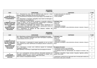 GEOGRAFIA
                                                                                   1º BIMESTRE
       EIXO                                         CAPACIDADE                                                                     CONTEÚDO                                      1º ANO
                      1.1 - Reconhecer-se como ponto de referência para situar-se e situar           - O corpo como ponto de referência.
                                                                                                                                                                                  I/T
         1.           pessoas, objetos, construções, tudo que há em seu entorno.                     - Noções topológicas.
  O INDIVÍDUO E O     1.2 – Conscientizar-se enquanto ser que ocupa espaço e sua relação com o       - Pontos cardeais.
                                                                                                                                                                                  I/T
ESPAÇO DE VIVÊNCIA    outro.
  E CONVIVÊNCIA       1.3 – Reconhecer a linguagem cartográfica como fonte de informação e
                                                                                                                                                                                   I
                      representação do espaço geográfico.
         2.           2.1 – Sistematizar a noção espacial, percebendo a proporção, distância e       A paisagem local:
O AMBIENTE EM QUE     direção os objetos, por meio da observação, representação e localização        - Minha casa.                                                                 I
SE VIVE (CASA, RUA,   desses espaços, tendo como referência a sua moradia.                           - Minha rua.
ESCOLA E BAIRRO):     2.2 – Observar a organização dos espaços vividos, identificando as             - A vizinhança.
       SUAS           semelhanças e diferenças entre objetos a serem representados através do        - Organização do espaço.                                                      I
 REPRESENTAÇÕES       reconhecimento da função de cada um destes.                                    - Mudanças da paisagem e seus elementos culturais e naturais o longo do
  PARA A VIDA EM      2.3 – Representar os espaços da casa utilizando medidas não                    tempo.
    SOCIEDADE                                                                                                                                                                      I
                      convencionais e convencionais.

                                                                                   GEOGRAFIA
                                                                                   2º BIMESTRE
       EIXO                                          CAPACIDADE                                                                 CONTEÚDO                                         1º ANO
                      2.4 – Reconhecer os diversos tipos de moradia e os espaços que ocupam.         A paisagem local:                                                               I
                      2.5 – Utilizar a linguagem cartográfica para obter informações e representar   - Minha casa.
                      a espacialidade da rua em que vive.                                            - Minha rua.                                                                  I
         2.                                                                                          - A vizinhança.
O AMBIENTE EM QUE                                                                                    - Organização do espaço.
SE VIVE (CASA, RUA,   2.6 – Reconhecer a organização do espaço geográfico da sua rua tendo           - Mudanças da paisagem e seus elementos culturais e naturais o longo do
ESCOLA E BAIRRO):     como referência sua casa, identificando as mudanças naturais e culturais da    tempo.
                                                                                                                                                                                   I
       SUAS           paisagem.
 REPRESENTAÇÕES
  PARA A VIDA EM      2.7 – Reconhecer a escola como referência espacial de localização,             Os espaços da escola:
    SOCIEDADE                                                                                                                                                                      I
                      orientação e distância.                                                        - Conhecendo a escola e sua localização;
                      2.8 – Identificar e reconhecer a organização física dos espaços da escola.     - Organização física dos espaços da escola;
                                                                                                     - As diferentes formas de representação dos espaços da escola e seu           I
                                                                                                     entorno.
                      4.1 – Ler e compreender, de forma preliminar, informações expressas em         - Linguagem cartográfica: mapas, plantas, maquetes, legendas, gráficos,
       4.
                      linguagem cartográfica e em formas de representação de espaço como             tabelas, entre outras.                                                        I
   LINGUAGEM
                      fotografias, plantas, maquetes, croquis, mapas, entre outras.
 CARTOGRÁFICA E
                      4.5 – Construir e compreender itinerários.                                     - Construindo o caminho de um lugar para outro: de casa para a escola, da
    ESCALAS                                                                                                                                                                        I
                                                                                                     escola para a casa, para o mercado.
 