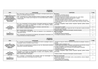 GEOGRAFIA
                                                                                              3º BIMESTRE
        EIXO                                                CAPACIDADE                                                                                  CONTEÚDO                                          1º ANO
                       2.9 – Reconhecer e utilizar os referencias de localização e orientação espacial para se   Meu Bairro:
          2.           deslocar nos diferentes espaços do bairro.                                                - Localização e orientação espacial;                                                       I
O AMBIENTE EM QUE SE                                                                                             - Orientação pelo sol e pela bússola;
   VIVE (CASA, RUA,    2.10 – Compreender que o espaço geográfico do bairro é ocupado por casas, prédios,        - Referenciais geográficos (direções cardeais Norte, Sul, Leste, Oeste);                   I
  ESCOLA E BAIRRO):    ruas, avenidas, lojas e praças, que se organizam de formas diferenciadas e compõem        - Os códigos criados pela sociedade para organizar o espaço;                               I
SUAS REPRESENTAÇÕES    o espaço global.                                                                          - Sinalização de trânsito (vertical, horizontal);
   PARA A VIDA EM                                                                                                - Placas de orientação (nomes de rua/praça, indicação de direções, entre outros);
                                                                                                                                                                                                            I
      SOCIEDADE                                                                                                  - Os diferentes lugares do bairro: tipo de moradia, casas comerciais, templos, áreas
                                                                                                                 de lazer e cultura.
                       4.1 – Ler e compreender, de forma preliminar, informações expressas em linguagem          - Linguagem cartográfica: mapas, plantas, maquetes, legendas, gráficos, tabelas,
                       cartográfica e em formas de representação de espaço como fotografias, plantas,            entre outras.                                                                              I
        4.             maquetes, croquis, mapas, entre outras.
    LINGUAGEM          4.3 – Localizar em mapas: o bairro, a cidade, o município, o país onde mora.              - Onde estamos no mapa?                                                                    I
  CARTOGRÁFICA E       4.5 – Construir e compreender itinerários.                                                - Construindo o caminho de um lugar para outro: de casa para a escola, da escola
     ESCALAS                                                                                                                                                                                                I
                                                                                                                 para a casa, para o mercado.
                       4.6 – Comparar dados e informações.                                                       - Analisar os dados, comparando informações, buscando soluções.                            I
                       5.1 – Compreender a evolução dos meios de transporte e sua interferência na               Meios de transporte
        5.             organização espacial.                                                                     - Terra, ar ou água.                                                                       I
   TRANSPORTE E                                                                                                  - Evolução dos meios de transporte.
   COMUNICAÇÃO         5.2 – Compreender o encurtamento das distâncias, para pessoas e mercadorias, com          - A circulação de pessoas e mercadorias
                                                                                                                                                                                                            I
                       o desenvolvimento dos meios de transporte.


                                                                                              GEOGRAFIA
                                                                                              4º BIMESTRE
        EIXO                                               CAPACIDADE                                                                               CONTEÚDO                                              1º ANO
                       3.1 – Perceber as transformações e a interferência do homem na paisagem natural e         - Paisagem do lugar de vivência: elementos componentes da paisagem (naturais e
                       na paisagem cultural, ocorridas ao longo do tempo.                                        culturais).                                                                                I
         3.
                                                                                                                 - Paisagem urbana e paisagem rural.
  A NATUREZA E SUA
                       3.2 – Observar as características do ambiente em que vive, diferenciando ambientes        - Transformação das paisagens: mudanças e permanências dos elementos naturais
 DINÂMICA: PAISAGEM
                       preservados e ambientes degradados                                                        e culturais da paisagem no processo de transformação do espaço.
   NATURAL E MEIO
                                                                                                                 - Os efeitos da ação do home no processo de transformação do ambiente.                     I
      AMBIENTE
                                                                                                                 - Preservação ambiental.
                                                                                                                 - A questão ambiental no espaço urbano e rural.
                       4.1 – Ler e compreender, de forma preliminar, informações expressas em linguagem          - Linguagem cartográfica: mapas, plantas, maquetes, legendas, gráficos, tabelas,
        4.             cartográfica e em formas de representação de espaço como fotografias, plantas,            entre outras.                                                                              I
    LINGUAGEM          maquetes, croquis, mapas, entre outras.
  CARTOGRÁFICA E       4.6 – Comparar dados e informações.                                                       - Analisar os dados, comparando informações, buscando soluções.
                                                                                                                                                                                                            I
     ESCALAS
                       5.3 – Conhecer o funcionamento dos principais meios de comunicação, e a                   Meios de comunicação
        5.             importância deles para a comunicação dos seres humanos.                                   - Evolução dos meios de comunicação: correio, correio eletrônico, internet, telégrafo,
   TRANSPORTE E                                                                                                  telefone, rádio, televisão.                                                                I
   COMUNICAÇÃO                                                                                                   - A comunicação entre as pessoas.
                                                                                                                 - Diferentes formas de comunicação.
 