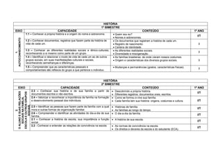 HISTÓRIA
                                                                                     1º BIMESTRE
EIXO                                            CAPACIDADE                                                                CONTEÚDO                               1º ANO
                   1.1 – Conhecer a própria história e a origem do nome e sobrenome.            Quem sou eu?
                                                                                                                                                                  I/T
                                                                                                Nomes e sobrenomes.
AUTOCONHECIMENTO




                   1.2 – Conhecer documentos, registros que fazem parte da história de          Os documentos que registram a história de cada um.
                   vida de cada um.                                                             Registro de nascimento.                                           I
                                                                                                Carteira de Identidade.
                   1.3 – Conhecer as diferentes realidades sociais e étnico-culturais,          As diferentes realidades sociais.
                                                                                                                                                                   I
       1.




                   reconhecendo a si mesmo como parte de um grupo.                              Diversidade e miscigenação.
                   1.4 – Identificar e relacionar o modo de vida de cada um ao de outros        As famílias brasileiras: de onde vieram nossos costumes.
                   grupos sociais, em suas manifestações culturais e sociais,                   Origem e características dos diversos grupos sociais.             I
                   reconhecendo semelhanças e diferenças.
                   1.5 – Compreender que as características pessoais e                          Mudanças e permanências (gostos, características físicas).
                                                                                                                                                                   I
                   comportamentais são reflexos do grupo a que pertence o individuo.



                                                                                       HISTÓRIA
                                                                                     2º BIMESTRE
       EIXO                                       CAPACIDADE                                                              CONTEÚDO                               1º ANO
                          2.3 – Conhecer sua história e de sua família a partir de                Descobrindo a própria história.
O ALUNO E SUAS RELAÇÕES

ESCOLA E OUTROS GRUPOS




                                                                                                                                                                  I/T
                          documentos escritos e não-escritos.                                     Diferentes registros: documentos orais, escritos.
                          2.4 – Valorizar e reconhecer a importância da família na formação    
   SOCIAIS NA FAMÍLIA,




                                                                                                   Como se formou e vive sua família.
                          e desenvolvimento pessoal dos indivíduos.                               Cada família tem sua história: origens, costumes e cultura.    I/T
                          .
        SOCIAIS.




                          2.5 – Identificar as pessoas que fazem parte da família com a qual    Histórias de família.
                                                                                                                                                                  I/T
                          mora e outras formas de organização familiar.                         As famílias ao longo do tempo.
            2.




                          2.6 – Compreender e identificar as atividades do dia-a-dia de sua     O dia-a-dia da família.
                          família.
                                                                                                                                                                  I/T
                          2.1 – Conhecer a história da escola, sua importância e função         A história de sua escola.
                          social.
                                                                                                                                                                  I/T
                          2.2 - Conhecer e entender as relações de convivência na escola.       As normas de convivência na escola.
                                                                                                                                                                  I/T
                                                                                                Os direitos e deveres da escola e do estudante (ECA).
 