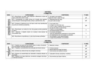 HISTÓRIA
                                                                                        3º BIMESTRE
  EIXO                                             CAPACIDADE                                                               CONTEÚDO                     1º ANO
                         3.1 – Reconhecer as casas, suas histórias e diferenciar os tipos de       As casas e sua história.
                         casas construídos ontem e hoje.                                          Casas de ontem, casas de hoje.                          I/T
                         3.2 – Compreender as várias formas de moradia das pessoas.                Diferentes tipos de casa.
VALORIZANDO O TRABALHO
CONHECENDO A MORADIA E




                         (própria/aluguel, favelas/aglomerado,cortiços, apartamentos, etc).       De quem são as casas.                                   I/T

                         3.3 – Conhecer a história da rua e do bairro onde mora identificando        A rua onde moro.
                         os pontos de referência existentes.                                         A origem do nome das ruas.
                                                                                                                                                          I/T
                                                                                                     A rua e o bairro: espaços de convivência.
          3.




                                                                                                     As ruas de ontem e ruas de hoje.
                         3.4 – Reconhecer os modos de viver dos grupos sociais presentes             O bairro e a comunidade.
                                                                                                                                                           I
                         no bairro.                                                                  As transformações do bairro.
                         3.5 – Valorizar o trabalho dentro do contexto sócio-cultural da             O conceito de trabalho.
                         comunidade local.                                                           Tipos de trabalhadores existentes na comunidade.     I
                                                                                                     Os trabalhadores da comunidade no passado.
                         3.6 – Reconhecer a importância e o valor das diversas profissões.           As profissões e suas especificidades.
                                                                                                                                                           I
                                                                                                     O papel das profissões na sociedade.

                                                                                          HISTÓRIA
                                                                                        4º BIMESTRE
  EIXO                                             CAPACIDADE                                                               CONTEÚDO                     1º ANO
                         4.1 – Trabalhar as partes do dia (manhã, tarde, e noite), vinculando-     Medindo o tempo.
                         as às atividades realizadas pelas pessoas.
                                                                                                                                                          I/T
TEMPORALIDADE




                         4.2 – Trabalhar o procedimento da construção da linha do tempo.           A linha do tempo.
                                                                                                                                                          I/T
  HISTÓRICA




                                                                                                   Minha história ao longo do tempo.
                         4.3 – Conhecer as várias formas de contagem de tempo.                     Instrumentos de medida do tempo.
      4.




                                                                                                                                                          I/T
                         4.4 – Explorar as características do calendário ocidental utilizado na    Calendário (formas, tamanhos, modelos).
                                                                                                                                                          I/T
                         atualidade.
                         4.5 – Trabalhar com fatos históricos, vinculando contagem de tempo        Documentos que fazem história.
                         e vivências humanas.
                                                                                                                                                          I/T
 