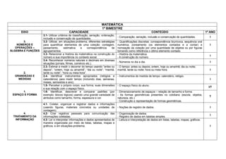 MATEMÁTICA
                                                                      1º BIMESTRE
      EIXO                                CAPACIDADE                                                               CONTEÚDO                                    1º ANO
                    3.1- Utilizar critérios de classificação, seriação, ordenação,
                                                                                     - Comparação, seriação, inclusão e conservação de quantidades.               I
                    inclusão e conservação de quantidades.
        3.          3.2- Utilizar, em situações-problema, diferentes estratégias     - Quantificações discretas: correspondência biunívoca, sequência oral
    NÚMEROS E       para quantificar elementos de uma coleção: contagem,             numérica, zoneamento (os elementos contados e a contar) e                    I
   OPERAÇÕES –      pareamento,        estimativa      e   correspondência     de    nomeação da coleção por uma quantidade de objetos ou por figuras
ÁLGEBRA E FUNÇÕES   agrupamentos.                                                    tomando como referência o último elemento contado.
                    3.3- Relacionar a história da matemática na construção do        - História da matemática.
                                                                                                                                                                  I
                    número e sua importância no contexto social.                     - A construção do número.
                    3.4- Reconhecer números naturais e decimais em diversas
                                                                                     - Números no dia a dia.                                                      I
                    situações (jornais, filmes, comércio etc.).
                    2.3- Estimar e medir o decorrer do tempo usando “antes ou        - O tempo: antes ou depois; ontem, hoje ou amanhã; dia ou noite;
                    depois”; “ontem, hoje ou amanhã”; “dia ou noite”; “manhã,        manhã, tarde ou noite; hora ou meia hora.                                    I
       2.           tarde ou noite”; “hora ou meia hora”.
  GRANDEZAS E       2.4- Identificar instrumentos apropriados (relógios e            - Instrumentos de medida de tempo: calendário, relógio.
    MEDIDAS         calendários) para medir tempo (incluindo dias, semanas,                                                                                       I
                    meses, semestres e ano).
                    1.5- Perceber o próprio corpo, sua forma, suas dimensões         - O espaço físico do aluno.
                                                                                                                                                                 I/T
                    e sua relação com o espaço físico.
       1.           1.6- Identificar, descrever e comparar padrões (por              - Dimensionamento de espaços – relação de tamanho e forma.
 ESPAÇO E FORMA     exemplo: blocos lógicos) usando uma grande variedade de          - As formas geométricas presentes no cotidiano (escola, objetos,
                                                                                                                                                                 T
                    atributos como tamanho, forma, espessura e cor.                  natureza, etc.)
                                                                                     - Construção e representação de formas geométricas.
                    4.1- Coletar, organizar e registrar dados e informações
                    (usando figuras, materiais concretos ou unidades de              - Noções de registro de dados.                                               I
                    contagem).
       4.           4.2- Criar registros pessoais para comunicação das               - Organização de dados.
                                                                                                                                                                  I
 TRATAMENTO DA      informações coletadas.                                           - Registro de dados em tabelas simples.
  INFORMAÇÃO        4.3- Ler e interpretar informações e dados apresentados de       - Leitura e interpretação de dados em listas, tabelas, mapas, gráficos.
                    maneira organizada por meio de listas, tabelas, mapas e
                    gráficos, e em situações-problema;                                                                                                            I
 