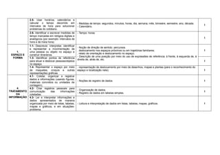 2.5- Usar horários, calendários e
             calcular o tempo decorrido em              - Medidas de tempo: segundos, minutos, horas, dia, semana, mês, bimestre, semestre, ano, década.
             intervalos de hora para solucionar                                                                                                              I
                                                        - Calendário.
             problemas do cotidiano.
             2.6- Identificar e escrever medidas de     - Tempo: horas
             tempo marcadas em relógios digitais e
             analógicos (por exemplo: intervalos de                                                                                                          I
             hora e de meia hora).
             1.1- Descrever, interpretar, identificar
                                                        - Noção de direção de sentido: percursos.
             e representar a movimentação de
                                                        . deslocamento nos espaços próximos ou em trajetórias familiares;                                    I
    1.       uma pessoa ou objeto no espaço e
                                                        . relato de orientação e deslocamento no espaço;
 ESPAÇO E    construir itinerários.
                                                        - Descrição de uma posição por meio do uso de expressões de referência: à frente, à esquerda de, à
  FORMA      1.3- Identificar pontos de referência
                                                        direita de, atrás de, etc.
             para situar e deslocar pessoas/objetos                                                                                                          I
             no espaço.
             1.4- Representar o espaço por meio         . representação de deslocamento por meio de desenhos, mapas e plantas (para o reconhecimento do
             de maquetes, croquis e outras              espaço e localização nele);                                                                          I
             representações gráficas.
             4.1- Coletar, organizar e registrar
             dados e informações (usando figuras,
                                                        - Noções de registro de dados.                                                                       I
             materiais concretos ou unidades de
             contagem).
     4.      4.2- Criar registros pessoais para
                                                        - Organização de dados.
TRATAMENTO   comunicação         das    informações                                                                                                          I
    DA                                                  - Registro de dados em tabelas simples.
             coletadas.
INFORMAÇÃO   4.3- Ler e interpretar informações e
             dados apresentados de maneira
             organizada por meio de listas, tabelas,    - Leitura e interpretação de dados em listas, tabelas, mapas, gráficos.                              I
             mapas e gráficos, e em situações-
             problema.
 