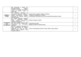 2.2- Reconhecer e utilizar, em
             situações-problema,           modelos
             concretos e pictóricos, as unidades                                                                                  I
             usuais de medida: massa e
             capacidade.
             1.7-    Identificar   triângulos    e
             quadriláteros (quadrado, retângulo,     - Figuras Planas: quadrado, triângulo e retângulo.
 ESPAÇO E    trapézio, paralelogramo, losango)       - Triângulos e quadriláteros no Tangran.                                     I
  FORMA      observando as posições relativas        - Semelhanças e diferenças entre as formas geométricas espaciais e planas.
             entre seus lados.
             4.1- Coletar, organizar e registrar
             dados e informações (usando
                                                     - Noções de registro de dados.                                               I
             figuras, materiais concretos ou
             unidades de contagem).
TRATAMENTO   4.2- Criar registros pessoais para
    DA                                               - Organização de dados.
             comunicação       das     informações                                                                                I
                                                     - Registro de dados em tabelas simples.
INFORMAÇÃO   coletadas.
             4.3- Ler e interpretar informações e
             dados apresentados de maneira
             organizada por meio de listas,          - Leitura e interpretação de dados em listas, tabelas, mapas, gráficos.      I
             tabelas, mapas e gráficos, e em
             situações-problema;
 