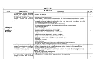 MATEMÁTICA
                                                                          4º BIMESTRE
   EIXO                 CAPACIDADE                                                               CONTEÚDO                                                 1º ANO
              3.4- Reconhecer números naturais e
              decimais em diversas situações           - Números no dia a dia.                                                                              I
              (jornais, filmes, comércio etc.).
              3.5- Escrever, comparar e ordenar        - Sistema de Numeração Decimal:
              números naturais de qualquer             . registro, leitura e escrita numérica de quantidades até 100(Conforme o desempenho da turma, o
              grandeza.                                professor poderá ir alem).
                                                       . contar até 100 ou mais de 2 em 2, de 3 em 3, de 5 em 5, de 10 em 10, de 25 em 25, de 50 em 50.
                                                       . agrupamentos e desagrupamentos até 100
                                                       . valor posicional dos números (unidade, dezena e centena)
                                                       . composição e decomposição de números por parcelas, fatores, ordens e classes
                                                       . agrupamento na base 10
 NÚMEROS E                                             . número par e impar
OPERAÇÕES –                                            . números ordinais: função, leitura e representação
 ÁLGEBRA E                                             . representação escrita por extenso dos numerais                                                     I
  FUNÇÕES                                              . séries numéricas em ordem crescente e decrescente
                                                       . o milhar
                                                       . sinais convencionais para registrar adição e subtração
                                                       . cálculo mental em situações de atividade matemática oral
                                                       . relações entre os números: maior que, menor que, estar entre
                                                       . estimativa
                                                       . dobro, triplo, quádruplo
                                                       . dúzia, meia dúzia
                                                       . valorização das mãos como ferramenta na realização de contagem e cálculos
                                                       . situações de partilha com registro pictórico (através desenhos).
              3.6- Interpretar e resolver situações-   - Adição e subtração de dois ou mais algarismos sem recurso (empréstimo) e sem reagrupamento.
              problema, compreendendo diferentes       - Adição e subtração de dois ou mais algarismos com recurso (reserva) e com reagrupamento.
              significados      das       operações    -As propriedades da adição e da subtração.
              envolvendo números naturais.             - Resolução de situações-problema com números naturais, envolvendo diferentes significados da        I
                                                       adição e subtração.
                                                       - Noções de multiplicação: possibilidades.
                                                       - Noção de divisão: ideia de repartir.
              3.7- Reconhecer e representar o          - Frações comuns: metades, terços, quartos, quintos, sextos e oitavos.
              número fracionário em situações
                                                                                                                                                            I
              significativas e concretas.
 