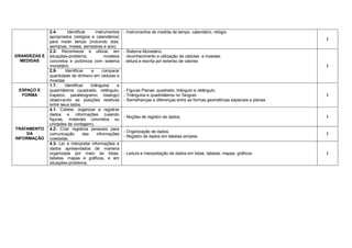2.4-      Identificar     instrumentos   - Instrumentos de medida de tempo: calendário, relógio.
              apropriados (relógios e calendários)
                                                                                                                                    I
              para medir tempo (incluindo dias,
              semanas, meses, semestres e ano).
              2.2- Reconhecer e utilizar, em           - Sistema Monetário:
GRANDEZAS E   situações-problema,            modelos   . reconhecimento e utilização de cédulas e moedas;
  MEDIDAS     concretos e pictóricos com sistema       . leitura e escrita por extenso de valores
              monetário.                                                                                                            I
              2.8-    Identificar    e      comparar
              quantidade de dinheiro em cédulas e
              moedas.
              1.7-    Identificar    triângulos    e
 ESPAÇO E     quadriláteros (quadrado, retângulo,      - Figuras Planas: quadrado, triângulo e retângulo.
  FORMA       trapézio, paralelogramo, losango)        - Triângulos e quadriláteros no Tangran.                                     I
              observando as posições relativas         - Semelhanças e diferenças entre as formas geométricas espaciais e planas.
              entre seus lados.
              4.1- Coletar, organizar e registrar
              dados e informações (usando
                                                       - Noções de registro de dados.                                               I
              figuras, materiais concretos ou
              unidades de contagem).
TRATAMENTO    4.2- Criar registros pessoais para
                                                       - Organização de dados.
    DA        comunicação        das     informações                                                                                I
                                                       - Registro de dados em tabelas simples.
INFORMAÇÃO    coletadas.
              4.3- Ler e interpretar informações e
              dados apresentados de maneira
              organizada por meio de listas,           - Leitura e interpretação de dados em listas, tabelas, mapas, gráficos.      I
              tabelas, mapas e gráficos, e em
              situações-problema;
 