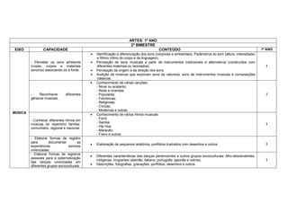 ARTES: 1º ANO
                                                                       2º BIMESTRE
EIXO             CAPACIDADE                                                              CONTEÚDO                                                           1º ANO
                                                Identificação e diferenciação dos sons (corporais e ambientais). Parâmetros do som (altura, intensidade)
                                                 e Ritmo (ritmo do corpo e da linguagem).
         - Perceber os sons ambiente            Percepção de sons musicais a partir de instrumentos tradicionais e alternativos (construídos com
         (vozes, corpos e materiais              diferentes materiais ou reciclados).                                                                         I
         sonoros) associando-os à fonte.        Percepção da origem e da direção dos sons.
                                                Audição de músicas que exploram sons da natureza, sons de instrumentos musicais e composições
                                                 clássicas.
                                                Conhecimento de várias canções:
                                                 - Ninar ou acalanto;
                                                 - Roda e cirandas;
         -    Reconhecer        diferentes       - Populares;                                                                                                 I
         gêneros musicais.                       - Folclóricas;
                                                 - Religiosas;
                                                 - Cívicas;
                                                 - Modernas e outras.
MÚSICA
                                                Conhecimento de vários ritmos musicais:
                                                 - Forró
         - Conhecer diferentes ritmos em
                                                 - Samba                                                                                                      I
         músicas do repertório familiar,
                                                 - Hip Hop
         comunitário, regional e nacional.
                                                 - Maracatu
                                                 - Frevo e outros
         - Elaborar formas de registro
         para        documentar         as
                                                Elaboração de pequenos relatórios, portfólios ilustrados com desenhos e outros.                              I
         experiências            sonoras
         vivenciadas.
         - Elaborar formas de registros
                                                Diferentes características das danças pertencentes a outros grupos socioculturais: Afro-descendentes,
         pessoais para a sistematização
                                                 indígenas, imigrantes (alemão, italiano, português, japonês e outros).                                       I
         das danças vivenciadas em
                                                Descrições, fotografias, gravações, portfólios, desenhos e outros.
         diferentes grupos socioculturais.
 