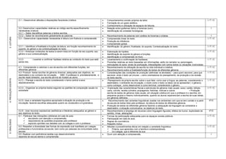 3.1 – Desenvolver atitudes e disposições favoráveis à leitura                             Comportamentos sociais próprios de leitor.                                                              I/T/C
                                                                                                                Formação de um gosto estético.
                                                                                                                Conhecimento e utilização de espaços de leituras.
                      3.2- Desenvolver capacidades relativas ao código escrita especificamente                  Relação entre grafemas (letra) e fonemas (som).                                                           I
                      necessárias à leitura:                                                                    Identificação de unidades fonológicas.
                      3.2.1 – Saber decodificar palavras e textos escritos.
                      3.2.2 – Saber ler reconhecendo globalmente as palavras.                                   Reconhecimento de palavras sem análise de fonemas e sílabas.                                              I
3. LEITURA




                      3.3 – Desenvolver capacidades necessárias à leitura com fluência e compreensão            Compreensão linear do texto.                                                                            I/T/C
                                                                                                                Produção de inferência.
                                                                                                                Compreensão global.
                      3.3.1 – Identificar a finalidade e funções da leitura, em função reconhecimento do        Identificação: do gênero; finalidade; do suporte; Contextualização do texto.                            I/T/C
                      suporte, do gênero e da contextualização do texto.
                      3.3.2 – Antecipar conteúdos de textos a serem lidos em função de seu suporte, seu         Elaboração de hipótes;                                                                                  I/T/C
                      gênero e sua contextualização.                                                            Identificação de suporte do gênero e funções;
                                                                                                                Identificação e compreensão do título.
                      3.3.3         - Levantar e confirmar hipótese relativa ao conteúdo do texto que está      Levantamento e confirmação de hipóteses.                                                                I/T/C
                      sendo lido.                                                                               Previsões relativas ao texto baseadas em informações, estilo do narrador ou personagem,
                                                                                                                 insinuações do autor, sinais de pontuação, interpelações com outros textos ou situações vivenciadas.
                      4.1- Compreender e valorizar o uso da escrita com diferentes funções, em                  Reconhecimento da utilização da escrita na vida individual e coletiva;                                  I/T/C
                      diferentes gêneros                                                                        Reconhecimento sobre a finalidade/função de textos de diferentes gêneros.
                      4.2- Produzir textos escritos de gêneros diversos ,adequados aos objetivos, ao            Considerações das condições de produção (definidas na atividade) – para quem escrever, para que         I/T/C
                      destinatário e ao contexto de circulação: OBS: O professor é, prioriatariamente, o         escrever, onde o texto vai circular – como orientadoras do planejamento, da produção e da revisão
                      escrita neste bimestre, sua escrita servirá de modelo ao aluno.                            do texto escrito.
4. PRODUÇÃO ESCRITA




                      4.2.3 – Planejar a escrita do texto considerando o tema central e seus                     Planejamento da própria escrita: sobre o que falar, como usar a língua, as palavras, considerando o    I/T/C
                      desdobramentos                                                                             destinatário, o ambiente de circulação, o modo como o texto (a ideia) vai se apresentar ( o gênero),
                                                                                                                 como começar, como desenvolver e como terminar, considerando o gênero.
                      4.2.4 – Organizar os próprios textos segundo os padrões de composição usuais na            Exploração das características físicas e estruturais de gêneros mais usuais: aviso, cartão, bilhete,   I/T/C
                      sociedade                                                                                  carta, convite, receita culinária, propaganda, histórias, notícias e outros.           • Produção
                                                                                                                 escrita de textos de gêneros mais usuais, em situação coletiva em que o professor é o escriba, em
                                                                                                                 pequenos grupos e mesmo individualmente, quando os alunos experienciam a escrita de suas ideias,
                                                                                                                 em gêneros definidos.
                      4.2.5- Usar a variedade linguística apropriada à situação de produção e de                  Reconhecimento das variantes linguísticas usadas nos ambientes com que se tem contato e a partir      I/T/C
                      circulação, fazendo escolhas adequadas quanto ao vocabulário e à gramatica.                da escuta de textos lidos pelo professor, da leitura de textos de diferentes gêneros.           •
                                                                                                                Produção de textos de diferentes gêneros fazendo a adequação da linguagem ao considerar o
                                                                                                                 destinatário, a situação comunicativa, os objetivos do texto.
                      4.2.6 - Usar recursos expressivos (estilísticos e literários) adequados ao gênero e       Reconhecimento e emprego de recursos como linguagem figurada, efeitos de humor, duplicidade de          I/T/C
                      aos objetivos do texto                                                                     sentido, rimas, aliterações.
                      5.1 - Participar das interações cotidianas em sala de aula:                               Formas de participação adequadas para os espaços sociais públicos.                                      I/T/C
                             escutando com atenção e compreensão.                                              Participação em sala de aula.
5. ORALIDADE




                             respondendo às questões propostas pelo professor.                                 Regras de convivência.
                             expondo opiniões nos debates com os colegas e com o professor.                    Respeito mútuo
                      5.2- Respeitar a diversidade das formas de expressão oral manifesta por colegas,          Atitudes e procedimentos éticos em relação a variedade lingüística:                                     I/T/C
                      professores e funcionários da escola, bem como por pessoas da comunidade extra-             Própria, que aprendeu com a família e contemporâneos;
                      escolar.                                                                                    Do colegas, que é diferente da sua.
                      5.5 -Realizar com pertinência tarefas cujo desenvolvimento                                Ouvir com atenção e compreensão.                                                                          I
                      dependa de escuta atenta e compreensão
 