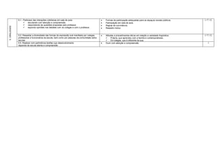 5.1 - Participar das interações cotidianas em sala de aula:                           Formas de participação adequadas para os espaços sociais públicos.    I/T/C
                      escutando com atenção e compreensão.                                          Participação em sala de aula.
                      respondendo às questões propostas pelo professor.                             Regras de convivência.
5. ORALIDADE




                      expondo opiniões nos debates com os colegas e com o professor.                Respeito mútuo


               5.2- Respeitar a diversidade das formas de expressão oral manifesta por colegas,      Atitudes e procedimentos éticos em relação a variedade lingüística:   I/T/C
               professores e funcionários da escola, bem como por pessoas da comunidade extra-         Própria, que aprendeu com a família e contemporâneos;
               escolar.                                                                                Do colegas, que é diferente da sua.
               5.5 -Realizar com pertinência tarefas cujo desenvolvimento                            Ouvir com atenção e compreensão.                                        I
               dependa de escuta atenta e compreensão
 
