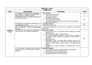 CIÊNCIAS: 1º ANO
                                                                    1º BIMESTRE
  EIXO                       CAPACIDADE                                                          CONTEÚDO                                      1º ANO
             1.1- Construir conceitos inicias de meio ambiente.      Meio ambiente                                                                I
             1.2- Identificar e registrar as semelhanças e              Conceito de meio ambiente.
                                                                                                                                                  I
             diferenças entre os diversos ambientes.                    Seres vivos e não vivos.
             1.3- Reconhecer que um ambiente é composto por             Diversidade ambiental.
             seres vivos e não vivos.                                   Diversidade de seres vivos.
                                                                        A vida nos diversos ambientes.                                          I/T
                                                                        As relações existentes entre os seres vivos nos diversos ambientes.
                                                                        Seres vivos e não-vivos.
             1.4- Relacionar a diversidade de ambientes com a      - Diversidade ambiental.
                                                                                                                                                 I/T
             diversidade de seres vivos.                           - Diversidade de seres vivos.
             1.5- Reconhecer as características dos seres vivos
                                                                   - Características adaptativas dos seres vivos em relação ao meio ambiente
             que os capacitam a viver em determinados                                                                                             I
                                                                  em que vivem.
             ambientes.
    1.
             1.6- Reconhecer a importância da classificação de    Classificando animais
AMBIENTE E
   VIDA
             seres vivos e os vários modos de classificá-los.         Pelo lugar onde vivem - faunas típicas, locais, regionais e de outras
                                                                          regiões da Terra.
                                                                      Pela obtenção de oxigênio – respiração animal.
                                                                      Pela maneira de conseguir alimento – seres vivos que não produzem
                                                                          seu próprio alimento e precisam se alimentar de outros animais –
                                                                          heterótrofos.
                                                                                                                                                 I/T
                                                                      Respiração animal.
                                                                      Sustentação do corpo – vertebrados (peixes, anfíbios, répteis, aves e
                                                                          mamíferos) e invertebrados – corpo mole, corpo duro, que voam, que
                                                                          nadam, que vivem na terra, dentro da terra, e na água doce ou
                                                                          salgada.
                                                                      Microrganismos – fungos e bactérias e a importância para a saúde
                                                                          humana.
             1.7- Reconhecer a importância da interação dos       Classificando vegetais
             seres vivos entre si na manutenção do equilíbrio         Pela obtenção de alimento – autótrofo (noções de fotossíntese).
             ambiental.                                               Pela presença de flores, sementes e frutos.
                                                                      Pela presença sementes e ausência de frutos.                               I
                                                                      Pela ausência de flores, frutos e sementes.
 