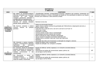 MATEMÁTICA
                                                                             2º BIMESTRE
   EIXO                  CAPACIDADE                                                                  CONTEÚDO                                                 1º ANO
              3.2- Utilizar, em situações-problema,       - Quantificações discretas: correspondência biunívoca, sequência oral numérica, zoneamento (os
              diferentes estratégias para quantificar     elementos contados e a contar) e nomeação da coleção por uma quantidade de objetos ou por figuras
              elementos       de    uma        coleção:   tomando como referência o último elemento contado.                                                     I
              contagem, pareamento, estimativa e
              correspondência de agrupamentos.
              3.4- Reconhecer números naturais e
              decimais em diversas situações              - Números no dia a dia.                                                                                I
              (jornais, filmes, comércio etc.).
                                                          - Sistema de Numeração Decimal:
     3.       3.5- Escrever, comparar e ordenar           . registro, leitura e escrita numérica de quantidades até 100(Conforme o desempenho da turma, o
 NÚMEROS E    números    naturais de   qualquer           professor poderá ir alem).
OPERAÇÕES     grandeza.                                   . contar até 100 ou mais de 2 em 2, de 3 em 3, de 5 em 5, de 10 em 10
– ÁLGEBRA E                                               . número par e impar
  FUNÇÕES                                                 . antecessor e sucessor
                                                          . números ordinais: função, leitura e representação                                                    I
                                                          . representação escrita por extenso dos numerais
                                                          . séries numéricas em ordem crescente e decrescente
                                                          . cálculo mental em situações de atividade matemática oral
                                                          . relações entre os números: maior que, menor que, estar entre
                                                          . estimativa
                                                          . valorização das mãos como ferramenta na realização de contagem e cálculos.
              3.6- Interpretar e resolver situações-      - Noções de adição: juntar e acrescentar.
              problema, compreendendo diferentes          - Noções de subtração: tirar, comparar e completar.
                                                                                                                                                                 I
              significados      das       operações
              envolvendo números naturais.
              2.1- Comparar, através de estratégias       - Noções de distância, sentido, espessura, cor e tamanho (conceitos básicos).
              pessoais, grandezas de comprimento,         - Medidas
              tendo como referência unidades de           . Instrumentos de medida não convencionais: passos, palmos, etc.                                      I/T
    2.        medidas      convencionais    e    não      . uso da régua e da fita métrica.
GRANDEZAS     convencionais.
E MEDIDAS                                                 - Noções de distância, sentido, espessura, cor e tamanho (conceitos básicos).
              2.2- Reconhecer e utilizar, em
                                                          - Medidas
              situações-problema,         modelos
                                                          . Instrumentos de medida não convencionais: passos, palmos, etc.                                       I
              concretos e pictóricos, as unidades
                                                          . uso da régua e da fita métrica.
              usuais de medida: comprimento.
 