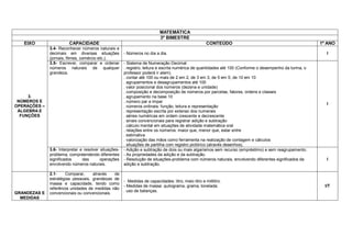 MATEMÁTICA
                                                                           3º BIMESTRE
   EIXO                 CAPACIDADE                                                                    CONTEÚDO                                            1º ANO
              3.4- Reconhecer números naturais e
              decimais em diversas situações           - Números no dia a dia.                                                                               I
              (jornais, filmes, comércio etc.).
              3.5- Escrever, comparar e ordenar        - Sistema de Numeração Decimal:
              números naturais de qualquer             . registro, leitura e escrita numérica de quantidades até 100 (Conforme o desempenho da turma, o
              grandeza.                                professor poderá ir alem).
                                                       . contar até 100 ou mais de 2 em 2, de 3 em 3, de 5 em 5, de 10 em 10
                                                       . agrupamentos e desagrupamentos até 100
                                                       . valor posicional dos números (dezena e unidade)
                                                       . composição e decomposição de números por parcelas, fatores, ordens e classes
     3.                                                . agrupamento na base 10
 NÚMEROS E                                             . número par e impar
                                                                                                                                                             I
OPERAÇÕES –                                            . números ordinais: função, leitura e representação
 ÁLGEBRA E                                             . representação escrita por extenso dos numerais
  FUNÇÕES                                              . séries numéricas em ordem crescente e decrescente
                                                       . sinais convencionais para registrar adição e subtração
                                                       . cálculo mental em situações de atividade matemática oral
                                                       . relações entre os números: maior que, menor que, estar entre
                                                       . estimativa
                                                       . valorização das mãos como ferramenta na realização de contagem e cálculos
                                                       . situações de partilha com registro pictórico (através desenhos).
              3.6- Interpretar e resolver situações-   - Adição e subtração de dois ou mais algarismos sem recurso (empréstimo) e sem reagrupamento.
              problema, compreendendo diferentes       - As propriedades da adição e da subtração.
              significados      das       operações    - Resolução de situações-problema com números naturais, envolvendo diferentes significados da         I
              envolvendo números naturais.             adição e subtração.

              2.1-    Comparar,     através   de
              estratégias pessoais, grandezas de
                                                       - Medidas de capacidades: litro, meio litro e mililitro.
              massa e capacidade, tendo como
                                                       - Medidas de massa: quilograma, grama, tonelada;                                                     I/T
              referência unidades de medidas não
                                                       . uso de balanças.
GRANDEZAS E   convencionais ou convencionais.
  MEDIDAS
 