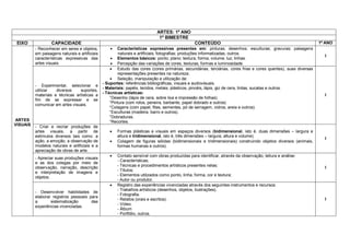 ARTES: 1º ANO
                                                                              1º BIMESTRE
 EIXO              CAPACIDADE                                                                     CONTEÚDO                                                      1º ANO
          - Reconhecer em seres e objetos,             Características expressivas presentes em: pinturas; desenhos; esculturas; gravuras; paisagens
          em paisagens naturais e artificiais            naturais e artificiais; fotografias; produções informatizadas, outros.
                                                                                                                                                                  I
          características expressivas das             Elementos básicos: ponto; plano; textura; forma; volume; luz; linhas.
          artes visuais.                              Percepção das variações de cores, texturas, formas e luminosidade.
                                                     Estudo das cores (cores primárias, secundárias, terciárias, cores frias e cores quentes), suas diversas
                                                        representações presentes na natureza.
                                                     Seleção, manipulação e utilização de:
                                                - Suportes: referências bibliográficas, visuais e audiovisuais.
          - Experimentar, selecionar e
                                                - Materiais: papéis, tecidos, metais, plásticos, pincéis, lápis, giz de cera, tintas, sucatas e outros.
          utilizar   diversos    suportes,
                                                - Técnicas artísticas:
          materiais e técnicas artísticas a                                                                                                                       I
                                                    °Desenho (lápis de cera, sobre lixa e impressão de folhas).
          fim de se expressar e se
          comunicar em artes visuais.               °Pintura (com rolos, peneira, barbante, papel dobrado e outros)
                                                    °Colagens (com papel, fitas, sementes, pó de serragem, vidros, areia e outros).
                                                    °Esculturas (madeira, barro e outros).
                                                    °Dobraduras.
ARTES                                               °Recortes.
VISUAIS   - Criar e recriar produções de
          artes visuais, a partir de                   Formas plásticas e visuais em espaços diversos (bidimensional, isto é, duas dimensões – largura e
          estímulos diversos tais como: a               altura e tridimensional, isto é, três dimensões – largura, altura e volume).
                                                                                                                                                                  I
          ação, a emoção, a observação de              Colagem de figuras sólidas (bidimensionais e tridimensionais) construindo objetos diversos (animais,
          modelos naturais e artificiais e a            formas humanas e outros).
          apreciação de obras de arte.
                                                       Contato sensível com obras produzidas para identificar, através da observação, leitura e análise:
          - Apreciar suas produções visuais
                                                        - Características;
          e as dos colegas por meio de
                                                        - Técnicas e procedimentos artísticos presentes nelas;                                                    I
          observação, narração, descrição
                                                        - Títulos;
          e interpretação de imagens e
                                                        - Elementos utilizados como ponto, linha, forma, cor e textura;
          objetos.
                                                        - Autor ou produtor.
                                                       Registro das experiências vivenciadas através dos seguintes instrumentos e recursos:
                                                        - Trabalhos artísticos (desenhos, objetos, ilustrações).
          - Desenvolver habilidades de
                                                        - Fotografia.
          elaborar registros pessoais para
                                                        - Relatos (orais e escritos).                                                                             I
          a       sistematização       das
                                                        - Vídeo.
          experiências vivenciadas.
                                                        - Álbum
                                                        - Portfólio, outros.
 
