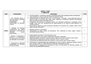 ARTES: 1º ANO
                                                                    3º BIMESTRE
EIXO          CAPACIDADE                                                              CONTEÚDO                                                       1º ANO
                                           Formas dramáticas – movimentos corporais e expressões faciais (para representar ideias e sentimentos).
                                           Jogos dramáticos ou não com base em histórias do repertório infantil.
        - Criar diferentes gestos a        Acompanhamento de diferentes ritmos com o corpo (intenso – moderado – lento) explorando todos os
        partir das danças vivenciadas       planos de ação do movimento (alto, médio, baixo), elaborando e explicitando diferentes interpretações
        compreendendo              as       diante de diversos timbres (intensidade) de sons.
                                                                                                                                                       I
        possibilidades             de      Coreografias (solo-individual ou pequenos grupos) que expressem sentimentos e sensações (medo,
        transformação da expressão          coragem, amor, raiva, etc.) identificando-as em ações pessoais ou em ações de outras pessoas e no
        corporal.                           contexto escolhido.
                                           Movimentos em duplas ou grupos contrapondo qualidade de movimentos: leve e pesado, rápido e lento,
                                            direto e sinuoso, alto e baixo.
        - Identificar as principais
        características das danças         Agilidade, equilíbrio e coordenação.
                                                                                                                                                       I
DANÇA   apreciadas e vivenciadas em        Características da dança: número de participantes, ritmo, significado da dança, papeis, funções e
        diferentes            grupos        movimentos durante a prática.
        socioculturais.
                                           Noções básicas de estrutura e funcionamento do corpo.
        - Perceber e compreender a
                                           Exploração do próprio corpo: postura, lateralidade, locomoção e respiração.
        estrutura e o funcionamento
                                           Noções de direção e movimento: horizontal, vertical, diagonal, para cima, para baixo e para os lados.      I
        do corpo humano, como forma
        de expressão e comunicação.        Observação das características corporais individuais: a forma, o volume e o peso.
                                           Conhecimento dos diferentes tecidos que constituem o corpo humano (pele, músculo e ossos).
                                           Conhecimento e experimentação das possibilidades do corpo na dança: impulsionar, flexionar, contrair,
        - Compreender as diferentes
                                            elevar, alongar, relaxar, etc., identificando-as em diferentes modalidades da dança.
        possibilidades de movimento                                                                                                                    I
                                           Reconhecimento e realizações de movimentos do corpo e de suas partes, em diferentes posições, de
        do corpo na dança.
                                            acordo com as possibilidades individuais.
 