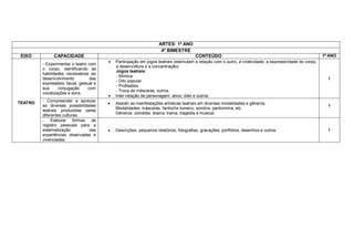 ARTES: 1º ANO
                                                                     4º BIMESTRE
 EIXO          CAPACIDADE                                                               CONTEÚDO                                                           1º ANO
                                            Participação em jogos teatrais (estimulam a relação com o outro, a criatividade, a expressividade do corpo,
         - Experimentar o teatro com
                                             a desenvoltura e a concentração).
         o corpo, identificando as
                                             Jogos teatrais:
         habilidades necessárias ao
                                             - Mímica.
         desenvolvimento           das                                                                                                                       I
                                             - Dito popular.
         expressões: facial, gestual e
                                             - Profissões.
         sua     conjugação       com
                                             - Troca de máscaras, outros.
         vocalizações e sons.
                                            Inter-relação de personagem: amor, ódio e outros.
         - Compreender e apreciar
TEATRO                                      Assistir as manifestações artísticas teatrais em diversas modalidades e gêneros.
         as diversas possibilidades                                                                                                                          I
                                             Modalidades: máscaras, fantoche boneco, sombra, pantomima, etc.
         teatrais produzidas pelas
                                             Gêneros: comédia, drama, trama, tragédia e musical.
         diferentes culturas.
         - Elaborar formas de
         registro pessoais para a
         sistematização         das         Descrições, pequenos relatórios, fotografias, gravações, portfólios, desenhos e outros.                         I
         experiências observadas e
         vivenciadas.
 