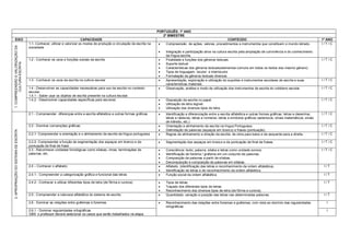 PORTUGUÊS: 1º ANO
                                                                                                                                2º BIMESTRE
    EIXO                                                                    CAPACIDADE                                                                                 CONTEÚDO                                                            1º ANO
                                       1.1- Conhecer, utilizar e valorizar os modos de produção e circulação da escrita na      Compreensão de ações, valores, procedimentos e instrumentos que constituem o mundo letrado.               I/T/C
1. COMPREENSÃO E VALORIZAÇÃO DA




                                       sociedade
                                                                                                                                Integração e participação ativa na cultura escrita pela ampliação de convivência e do conhecimento
                                                                                                                                 da língua escrita.
                                       1.2 - Conhecer os usos e funções sociais da escrita                                      Finalidade e funções dos gêneros textuais.                                                                I/T/C
                                                                                                                             
        CULTURA ESCRITA




                                                                                                                                 Suporte textual
                                                                                                                                Características dos gêneros textuais(elementos comuns em todos os textos dos mesmo gênero)
                                                                                                                                Tipos de linguagem, locutor e interlocutor.
                                                                                                                                Formatação de gêneros textuais diversos.
                                       1.3 - Conhecer os usos da escrita na cultura escolar                                     Apresentação, exploração e utilização do suportes e instrumentos escolares de escrita e suas              I/T/C
                                                                                                                                 características materiais.
                                       1.4 - Desenvolver as capacidades necessárias para uso da escrita no contexto             Observação, análise e modo de utilização dos instrumentos de escrita do cotidiano escolar.                I/T/C
                                       escolar:
                                       1.4.1 - Saber usar os objetos de escrita presente na cultura escolar.
                                       1.4.2 - Desenvolver capacidades específicas para escrever.                               Disposição da escrita no papel.                                                                           I/T/C
                                                                                                                                Utilização de letra legível.
                                                                                                                                Utilização dos diversos tipos de letra.
                                       2.1 - Compreender diferenças entre a escrita alfabética e outras formas gráficas         Identificação e diferenciação entre a escrita alfabética e outras formas gráficas: letras e desenhos;     I/T/C
                                                                                                                                 letras e rabiscos; letras e números; letras e símbolos gráficos (asteriscos, sinais matemáticos, sinais
                                                                                                                                 de trânsito, etc.)
                                       2.2 - Dominar convenções gráficas:                                                       Orientação e alinhamento da escrita na língua Portuguesa.                                                 I/T/C
                                                                                                                                Delimitação de palavras (espaços em branco) e frases (pontuação).
2. APROPRIAÇÃO DO SISTEMA DE ESCRITA




                                       2.2.1- Compreender a orientação e o alinhamento da escrita da língua portuguesa          Regras de alinhamento e direção da escrita: de cima para baixo e da esquerda para a direita.              I/T/C

                                       2.2.2- Compreender a função de segmentação dos espaços em branco e da                    Segmentação dos espaços em branco e da pontuação de final de frases.                                      I/T/C
                                       pontuação de final de frase
                                       2.3 - Reconhecer unidades fonológicas como sílabas, rimas, terminações de                Consciência: texto, palavra, sílaba e letras como unidade sonora.                                         I/T/C
                                       palavras, etc.                                                                           Identificação de fonema / grafema em um conjunto de palavras.
                                                                                                                                Composição de palavras a partir de sílabas.
                                                                                                                                Decomposição e composição de palavras em sílabas.
                                       2.4 – Conhecer o alfabeto:                                                               Alfabeto (identificação das letras e reconhecimento da ordem alfabética).                                  I/T
                                                                                                                                Identificação de letras e de reconhecimento da ordem alfabética.
                                       2.4.1 - Compreender a categorização gráfica e funcional das letras                       Função social da ordem alfabética                                                                          I/T

                                       2.4.2 - Conhecer e utilizar diferentes tipos de letra (de fôrma e cursiva)               Tipos de letras.                                                                                           I/T
                                                                                                                                Traçado dos diferentes tipos de letras.
                                                                                                                                Reconhecimento dos diversos tipos de letra (de fôrma e cursiva).
                                       2.5 - Compreender a natureza alfabética do sistema de escrita                            Quantidade, variação e posição das letras nas determinadas palavras.                                       I/T

                                       2.6 - Dominar as relações entre grafemas e fonemas                                       Reconhecimento das relações entre fonemas e grafemas, com vista ao domínio das regularidades                I
                                                                                                                                 ortográficas.
                                       2.6.1 - Dominar regularidades ortográficas                                                                                                                                                            I
                                       OBS: o professor deverá selecionar os casos que serão trabalhados na etapa.
 
