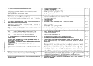 3.1 – Desenvolver atitudes e disposições favoráveis à leitura                             Comportamentos sociais próprios de leitor.                                                              I/T/C
                                                                                                                Formação de um gosto estético.
                                                                                                                Conhecimento e utilização de espaços de leituras.
                      3.2- Desenvolver capacidades relativas ao código escrita especificamente                  Relação entre grafemas (letra) e fonemas (som).                                                           I
                      necessárias à leitura:                                                                    Identificação de unidades fonológicas.
                      3.2.1 – Saber decodificar palavras e textos escritos.                                     Decodificação de palavras.
                                                                                                                Decodificação de pequenos textos.
                      3.2.2 – Saber ler reconhecendo globalmente as palavras.                                   Reconhecimento de palavras sem análise de fonemas e sílabas.                                              I

                      3.3 – Desenvolver capacidades necessárias à leitura com fluência e compreensão            Compreensão linear do texto.                                                                            I/T/C
                                                                                                                Produção de inferência.
3. LEITURA




                                                                                                                Compreensão global.
                      3.3.1 – Identificar a finalidade e funções da leitura, em função reconhecimento do        Identificação: do gênero; finalidade; do suporte; Contextualização do texto.                            I/T/C
                      suporte, do gênero e da contextualização do texto.

                      3.3.2 – Antecipar conteúdos de textos a serem lidos em função de seu suporte, seu         Elaboração de hipótesE;                                                                                 I/T/C
                      gênero e sua contextualização.                                                            Identificação de suporte do gênero e funções;
                                                                                                                Identificação e compreensão do título.
                      3.3.3         - Levantar e confirmar hipótese relativa ao conteúdo do texto que está      Levantamento e confirmação de hipóteses.                                                                I/T/C
                      sendo lido.                                                                               Previsões relativas ao texto baseadas em informações, estilo do narrador ou personagem,
                                                                                                                 insinuações do autor, sinais de pontuação, interpelações com outros textos ou situações vivenciadas.
                      3.3.5        – Construir compreensão global do texto, unificando e inter-                 Resumir, recontar, reescrever textos lidos.                                                             I/T/C
                      relacionando informações explícitas e implícitas, produzindo inferências.                 Explicar e discutir o texto lido.

                      3.3.6         - Avaliar afetivamente o texto, fazendo extrapolações.                      Avaliar, comentar e extrapolar textos lidos.                                                            I/T/C

                      4.1- Compreender e valorizar o uso da escrita com diferentes funções, em                  Reconhecimento da utilização da escrita na vida individual e coletiva;                                  I/T/C
                      diferentes gêneros                                                                        Reconhecimento sobre a finalidade/função de textos de diferentes gêneros.

                      4.2- Produzir textos escritos de gêneros diversos ,adequados aos objetivos, ao            Considerações das condições de produção (definidas na atividade) – para quem escrever, para que         I/T/C
                      destinatário e ao contexto de circulação:                                                  escrever, onde o texto vai circular – como orientadoras do planejamento, da produção e da revisão
                      OBS: O professor é, prioriatariamente, o escrita neste bimestre, sua escrita servirá       do texto escrito.
4. PRODUÇÃO ESCRITA




                      de modelo ao aluno.
                      4.2.3 – Planejar a escrita do texto considerando o tema central e seus                     Planejamento da própria escrita: sobre o que falar, como usar a língua, as palavras, considerando o    I/T/C
                      desdobramentos                                                                             destinatário, o ambiente de circulação, o modo como o texto (a ideia) vai se apresentar ( o gênero),
                                                                                                                 como começar, como desenvolver e como terminar, considerando o gênero.
                      4.2.4 – Organizar os próprios textos segundo os padrões de composição usuais na            Exploração das características físicas e estruturais de gêneros mais usuais: aviso, cartão, bilhete,   I/T/C
                      sociedade                                                                                  carta, convite, receita culinária, propaganda, histórias, notícias e outros.           • Produção
                                                                                                                 escrita de textos de gêneros mais usuais, em situação coletiva em que o professor é o escriba, em
                                                                                                                 pequenos grupos e mesmo individualmente, quando os alunos experienciam a escrita de suas ideias,
                                                                                                                 em gêneros definidos.
                      4.2.5- Usar a variedade linguística apropriada à situação de produção e de                 Reconhecimento das variantes linguísticas usadas nos ambientes com que se tem contato e a partir       I/T/C
                      circulação, fazendo escolhas adequadas quanto ao vocabulário e à gramatica.                da escuta de textos lidos pelo professor, da leitura de textos de diferentes gêneros.           •
                                                                                                                Produção de textos de diferentes gêneros fazendo a adequação da linguagem ao considerar o
                                                                                                                 destinatário, a situação comunicativa, os objetivos do texto.
                      4.2.6 - Usar recursos expressivos (estilísticos e literários) adequados ao gênero e       Reconhecimento e emprego de recursos como linguagem figurada, efeitos de humor, duplicidade de          I/T/C
                      aos objetivos do texto                                                                     sentido, rimas, aliterações.
 