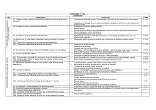PORTUGUÊS: 1º ANO
                                                                                                                                4º BIMESTRE
    EIXO                                                                    CAPACIDADE                                                                                 CONTEÚDO                                                          1º ANO
                                       1.1- Conhecer, utilizar e valorizar os modos de produção e circulação da escrita na      Compreensão de ações, valores, procedimentos e instrumentos que constituem o mundo letrado.             I/T/C
1. COMPREENSÃO E VALORIZAÇÃO DA




                                       sociedade
                                                                                                                                Integração e participação ativa na cultura escrita pela ampliação de convivência e do conhecimento
                                                                                                                                 da língua escrita.
                                       1.2 - Conhecer os usos e funções sociais da escrita                                      Finalidade e funções dos gêneros textuais.                                                              I/T/C
        CULTURA ESCRITA




                                                                                                                                Suporte textual
                                                                                                                                Características dos gêneros textuais(elementos comuns em todos os textos dos mesmo gênero)
                                                                                                                                Tipos de linguagem, locutor e interlocutor.
                                                                                                                                Formatação de gêneros textuais diversos.
                                       1.3 - Conhecer os usos da escrita na cultura escolar                                     Apresentação, exploração e utilização do suportes e instrumentos escolares de escrita e suas            I/T/C
                                                                                                                                 características materiais.
                                       1.4 - Desenvolver as capacidades necessárias para uso da escrita no contexto             Observação, análise e modo de utilização dos instrumentos de escrita do cotidiano escolar.              I/T/C
                                       escolar:
                                       1.4.1 - Saber usar os objetos de escrita presente na cultura escolar.
                                       1.4.2 - Desenvolver capacidades específicas para escrever.                               Disposição da escrita no papel.                                                                         I/T/C
                                                                                                                                Utilização de letra legível.
                                                                                                                                Utilização dos diversos tipos de letra.
                                       2.1 - Compreender diferenças entre a escrita alfabética e outras formas gráficas         Identificação e diferenciação entre a escrita alfabética e outras formas gráficas: letras e desenhos;   I/T/C
                                                                                                                                 letras e rabiscos; letras e números; letras e símbolos gráficos (asteriscos, sinais, etc.)
                                       2.2 - Dominar convenções gráficas:                                                       Orientação e alinhamento da escrita na língua Portuguesa.                                               I/T/C
                                                                                                                                Delimitação de palavras (espaços em branco) e frases (pontuação).
                                       2.2.1- Compreender a orientação e o alinhamento da escrita da língua portuguesa          Regras de alinhamento e direção da escrita: de cima para baixo e da esquerda para a direita.            I/T/C
2. APROPRIAÇÃO DO SISTEMA DE ESCRITA




                                       2.2.2- Compreender a função de segmentação dos espaços em branco e da                    Segmentação dos espaços em branco e da pontuação de final de frases.                                    I/T/C
                                       pontuação de final de frase
                                       2.3 - Reconhecer unidades fonológicas como sílabas, rimas, terminações de                Consciência: texto, palavra, sílaba e letras como unidade sonora.                                       I/T/C
                                       palavras, etc.                                                                           Identificação de fonema / grafema em um conjunto de palavras.
                                                                                                                                Composição de palavras a partir de sílabas.
                                                                                                                                Decomposição e composição de palavras em sílabas.
                                       2.4 – Conhecer o alfabeto:                                                               Alfabeto (identificação das letras e reconhecimento da ordem alfabética).                                I/T
                                                                                                                                Identificação de letras e de reconhecimento da ordem alfabética.
                                       2.4.1 - Compreender a categorização gráfica e funcional das letras                       Função social da ordem alfabética                                                                        I/T
                                       2.4.2 - Conhecer e utilizar diferentes tipos de letra (de fôrma e cursiva)               Tipos de letras.                                                                                         I/T
                                                                                                                                Traçado dos diferentes tipos de letras.
                                                                                                                                Reconhecimento dos diversos tipos de letra (de fôrma e cursiva).
                                       2.4.2 - Conhecer e utilizar diferentes tipos de letra (de fôrma e cursiva)               Tipos de letras.                                                                                         I/T
                                                                                                                                Traçado dos diferentes tipos de letras.
                                                                                                                                Reconhecimento dos diversos tipos de letra (de fôrma e cursiva).
                                       2.5 - Compreender a natureza alfabética do sistema de escrita                            Quantidade, variação e posição das letras nas determinadas palavras.                                     I/T
                                       2.6 - Dominar as relações entre grafemas e fonemas                                       Reconhecimento das relações entre fonemas e grafemas, com vista ao domínio das regularidades              I
                                       2.6.1 - Dominar regularidades ortográficas                                                ortográficas.                                                                                             I
                                       OBS: o professor deverá selecionar os casos que serão trabalhados na etapa.
                                       2.6.2- Dominar irregularidades ortográficas                                              Irregularidades ortográficas.                                                                             I
                                       OBS: o professor deverá selecionar os casos que serão trabalhados na etapa.
 