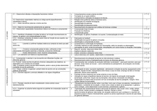 3.1 – Desenvolver atitudes e disposições favoráveis à leitura                             Comportamentos sociais próprios de leitor.                                                              I/T/C
                                                                                                                Formação de um gosto estético.
                                                                                                                Conhecimento e utilização de espaços de leituras.
                      3.2- Desenvolver capacidades relativas ao código escrita especificamente                  Relação entre grafemas (letra) e fonemas (som).                                                           I
                      necessárias à leitura:                                                                    Identificação de unidades fonológicas.
                      3.2.1 – Saber decodificar palavras e textos escritos.                                     Decodificação de palavras.
                                                                                                                Decodificação de pequenos textos.
                      3.2.2 – Saber ler reconhecendo globalmente as palavras.                                   Reconhecimento de palavras sem análise de fonemas e sílabas.                                              I
                      3.3 – Desenvolver capacidades necessárias à leitura com fluência e compreensão            Compreensão linear do texto.                                                                            I/T/C
                                                                                                                Produção de inferência.
3. LEITURA




                                                                                                                Compreensão global.
                      3.3.1 – Identificar a finalidade e funções da leitura, em função reconhecimento do        Identificação: do gênero; finalidade; do suporte; Contextualização do texto.                            I/T/C
                      suporte, do gênero e da contextualização do texto.
                      3.3.2 – Antecipar conteúdos de textos a serem lidos em função de seu suporte, seu         Elaboração de hipótesE;                                                                                 I/T/C
                      gênero e sua contextualização.                                                            Identificação de suporte do gênero e funções;
                                                                                                                Identificação e compreensão do título.
                      3.3.3         - Levantar e confirmar hipótese relativa ao conteúdo do texto que está      Levantamento e confirmação de hipóteses.                                                                I/T/C
                      sendo lido.                                                                               Previsões relativas ao texto baseadas em informações, estilo do narrador ou personagem,
                                                                                                                 insinuações do autor, sinais de pontuação, interpelações com outros textos ou situações vivenciadas.
                      3.3.5         – Construir compreensão global do texto, unificando e inter-                Resumir, recontar, reescrever textos lidos.                                                             I/T/C
                      relacionando informações explícitas e implícitas, produzindo inferências.                 Explicar e discutir o texto lido.
                      3.3.6         - Avaliar afetivamente o texto, fazendo extrapolações.                      Avaliar, comentar e extrapolar textos lidos.                                                            I/T/C
                      3.3.7 – Ler oralmente com fluência e expressividade.                                      Leitura silenciosa com rapidez, objetividade e compreensão.                                               I

                      4.1- Compreender e valorizar o uso da escrita com diferentes funções, em                  Reconhecimento da utilização da escrita na vida individual e coletiva;                                  I/T/C
                      diferentes gêneros                                                                        Reconhecimento sobre a finalidade/função de textos de diferentes gêneros.
                      4.2- Produzir textos escritos de gêneros diversos ,adequados aos objetivos, ao            Considerações das condições de produção (definidas na atividade) – para quem escrever, para que         I/T/C
                      destinatário e ao contexto de circulação:                                                  escrever, onde o texto vai circular – como orientadoras do planejamento, da produção e da revisão
                      OBS: O professor ainda é escrita neste bimestre, porém o aluno já deve demonstrar          do texto escrito.
                      condições de escrita autônoma.
                                                                                                             
4. PRODUÇÃO ESCRITA




                      4.2.1- Dispor, ordenar e organizar o próprio texto de acordo com as convenções              Organização do texto, buscando legibilidade, alinhamento e direção da escrita, espaçamento entre         I
                      gráficas apropriadas;                                                                      palavras, traçado da letra, espaçamento entre títulos e corpo do texto, emprego da letra no formato
                      4.2.2 – Escrever segundo o princípio alfabético e as regras ortográficas                   adequado, dentre outros aspectos.                                                                         I
                                                                                                                Emprego da letra maiúscula nos nomes próprios e inicio de frase.
                                                                                                                Utilização de regras ortográficas básicas de escrita e de regras de pontuação (interrogação,
                                                                                                                 exclamação, ponto final, vírgula nas enumerações, dois pontos e travessão nos diálogos).
                                                                                                                Organização do próprio texto de acordo com as convenções de escrita (parágrafo, margem, título,
                                                                                                                 noções básicas de pontuação).
                      4.2.3 – Planejar a escrita do texto considerando o tema central e seus                     Planejamento da própria escrita: sobre o que falar, como usar a língua, as palavras, considerando o    I/T/C
                      desdobramentos                                                                             destinatário, o ambiente de circulação, o modo como o texto (a ideia) vai se apresentar ( o gênero),
                                                                                                                 como começar, como desenvolver e como terminar, considerando o gênero.
                      4.2.4 – Organizar os próprios textos segundo os padrões de composição usuais na            Exploração das características físicas e estruturais de gêneros mais usuais: aviso, cartão, bilhete,   I/T/C
                      sociedade                                                                                  carta, convite, receita culinária, propaganda, histórias, notícias e outros.           • Produção
                                                                                                                 escrita de textos de gêneros mais usuais, em situação coletiva em que o professor é o escriba, em
                                                                                                                 pequenos grupos e mesmo individualmente, quando os alunos experienciam a escrita de suas ideias,
                                                                                                                 em gêneros definidos.
 