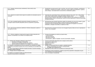 4.2.3 – Planejar a escrita do texto considerando o tema central e seus                   Planejamento da própria escrita: sobre o que falar, como usar a língua, as palavras, considerando o    T/C
                      desdobramentos                                                                            destinatário, o ambiente de circulação, o modo como o texto (a ideia) vai se apresentar ( o gênero),
                                                                                                                como começar, como desenvolver e como terminar, considerando o gênero.



                      4.2.4 – Organizar os próprios textos segundo os padrões de composição usuais na          Exploração das características físicas e estruturais de gêneros mais usuais: aviso, cartão, bilhete,   T/C
                      sociedade                                                                                 carta, convite, receita culinária, propaganda, histórias, notícias e outros.           • Produção
                                                                                                                escrita de textos de gêneros mais usuais, em situação coletiva em que o professor é o escriba, em
                                                                                                                pequenos grupos e mesmo individualmente, quando os alunos experienciam a escrita de suas ideias,
                                                                                                                em gêneros definidos.
4. PRODUÇÃO ESCRITA




                      4.2.5- Usar a variedade linguística apropriada à situação de produção e de               Reconhecimento das variantes linguísticas usadas nos ambientes com que se tem contato e a partir       T/C
                      circulação, fazendo escolhas adequadas quanto ao vocabulário e à gramatica.               da escuta de textos lidos pelo professor, da leitura de textos de diferentes gêneros.   •
                                                                                                                Produção de textos de diferentes gêneros fazendo a adequação da linguagem ao considerar o
                                                                                                                destinatário, a situação comunicativa, os objetivos do texto.


                      4.2.6 - Usar recursos expressivos (estilísticos e literários) adequados ao gênero e      Reconhecimento e emprego de recursos como linguagem figurada, efeitos de humor, duplicidade de         T/C
                      aos objetivos do texto                                                                    sentido, rimas, aliterações.




                      4.2.7 – Revisar e reelaborar a própria escrita, segundo critérios adequados aos          Emprego de estratégias de revisão dos próprios textos:
                      objetivos, ao destinatário e ao contexto de circulação previsto.                          _o que se escreve,
                                                                                                                _para que se escreve,
                                                                                                                _para quem se escreve,
                                                                                                                _como escrever – (gênero, linguagem, recursos de pontuação, ortografia)

                      5.1 - Participar das interações cotidianas em sala de aula:                              Formas de participação adequadas para os espaços sociais públicos.                                     T/C
                             escutando com atenção e compreensão.                                             Participação em sala de aula.
                             respondendo às questões propostas pelo professor.                                Regras de convivência.
                             expondo opiniões nos debates com os colegas e com o professor.                   Respeito mútuo
5. ORALIDADE




                      5.2- Respeitar a diversidade das formas de expressão oral manifesta por colegas,         Atitudes e procedimentos éticos em relação a variedade lingüística:                                    T/C
                      professores e funcionários da escola, bem como por pessoas da comunidade extra-            Própria, que aprendeu com a família e contemporâneos;
                      escolar.                                                                                   Do colegas, que é diferente da sua.
                      5.3 - Usar a língua falada em diferentes situações escolares, buscando empregar a        Adequação do modo de falar às circunstâncias da interlocução verbal.                                    T
                      variedade lingüística adequada.
                      5.4 - Planejar a fala em situações formais                                               Planejamento da fala considerando o objetivo de quem fala, expectativa e disposições de quem            T
                                                                                                                ouve, ambiente em que a fala acontecerá.
                      5.5 -Realizar com pertinência tarefas cujo desenvolvimento                               Ouvir com atenção e compreensão.                                                                        T
                      dependa de escuta atenta e compreensão
 
