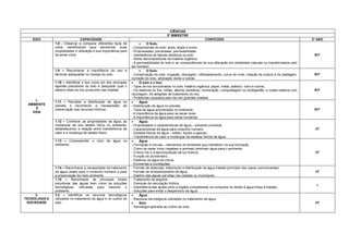 CIÊNCIAS
                                                                                          2º BIMESTRE
    EIXO                        CAPACIDADE                                                                             CONTEÚDO                                                       2º ANO
               1.8 - Observar e comparar diferentes tipos de                O Solo:
               solos, identificando seus elementos, suas          - Componentes do solo: areia, argila e humo.
               propriedades e utilização e sua importância para   - Propriedades: porosidade, permeabilidade.
               os seres vivos.                                    - Interferência de fatores abióticos no solo.                                                                        R/T
                                                                  - Seres decompositores de matéria orgânica.
                                                                  - A permeabilidade do solo e as conseqüências de sua alteração em ambientes naturais ou transformados pelo
                                                                  ser humano.
               1.9 – Reconhecer a importância do uso e                      O Solo:
               técnicas adequadas no manejo do solo.              - Conservação do solo: irrigação, drenagem, reflorestamento, curva de nível, rotação de cultura e de pastagem,       R/T
                                                                  correção do solo, adubação verde e outras.
               1.10 – Identificar o lixo como um dos principais        O solo e o lixo:
               agentes poluidores do solo e pesquisar qual o      - Tipos de lixo encontrados no solo: matéria orgânica, papel, metal, plástico, vidro e outros.
               destino dado ao lixo produzido nas cidades.        - Os destinos do lixo: lixões, aterros sanitários, incineração, compostagem ou biodigestão, e coleta seletiva com    R/T
                                                                  reciclagem. As estações de tratamento do lixo.
                                                                  - Problemas causados pelo lixo em grandes cidades.
    1.         1.11 – Perceber a distribuição de água no               Água:
 AMBIENTE      planeta e reconhecer a necessidade de              - Distribuição da água no planeta.
     E         preservação dos recursos hídricos.                 - Tipos de água encontrados no ambiente.                                                                             R/T
   VIDA                                                           - A importância da água para os seres vivos
                                                                  - A importância da água para seres humanos.
               1.12 – Conhecer as propriedades da água, as             Água:
               mudanças de seu estado físico no ambiente,         - Propriedades e características da água – solvente universal.
               estabelecendo a relação entre transferência de     - Características da água para consumo humano.                                                                       I/T
               calor e a mudança de estado físico.                - Estados físicos da água – sólido, liquido e gasoso.
                                                                  - Transferência de calor e mudanças de estados físicos da água.
               1.13 – Compreender o ciclo da água no                   Água:
               ambiente.                                          - Formação e chuvas – elementos do ambiente que interferem na sua formação.
                                                                  - Como os seres vivos (vegetais e animais) eliminam água para o ambiente.
                                                                  - O Arco-íris e a decomposição da luz branca.                                                                        I/T
                                                                  - Função do pluviômetro.
                                                                  - Destinos da água da chuva.
                                                                  - Enchentes e inundações.
               1.14 – Reconhecer a necessidade de tratamento      - Formas de obtenção, tratamento e distribuição da água tratada (princípio dos vasos comunicantes).
               da água usada para o consumo humano e para         - Formas de armazenamento de água.                                                                                   I/T
               a preservação do meio ambiente.                    - Destino das águas servidas nas cidades ou municípios.
               1.15 – Reconhecer as principais fontes             - Tratamento de esgotos.
               poluidoras das águas bem como as soluções          - Doenças de veiculação hídrica.
                                                                                                                                                                                        I
               tecnológicas, utilizadas para resolver o           - Importância das ações junto a órgãos competentes na conquista do direito à água limpa e tratada.
               problema.                                          - Soluções para evitar o desperdício da água.
     3.        3.2 – Identificar os recursos tecnológicos              Água
TECNOLOGIA E   utilizados no tratamento da água e no cultivo do   - Recursos tecnológicos utilizados no tratamento da água.
 SOCIEDADE     solo.                                                   Solo                                                                                                           I/T
                                                                  - Tecnologia aplicada ao cultivo do solo.
 