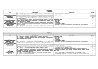 GEOGRAFIA
                                                                                              1º BIMESTRE
        EIXO                                                CAPACIDADE                                                                              CONTEÚDO                                        2º ANO
                         1.1 - Reconhecer-se como ponto de referência para situar-se e situar pessoas,           - O corpo como ponto de referência.
           1.                                                                                                                                                                                         T
                         objetos, construções, tudo que há em seu entorno.                                       - Noções topológicas.
O INDIVÍDUO E O ESPAÇO
                         1.2 – Conscientizar-se enquanto ser que ocupa espaço e sua relação com o outro.         - Pontos cardeais.                                                                  T/C
     DE VIVÊNCIA E
                         1.3 – Reconhecer a linguagem cartográfica como fonte de informação e representação
     CONVIVÊNCIA                                                                                                                                                                                     T/C
                         do espaço geográfico.
          2.             2.1 – Sistematizar a noção espacial, percebendo a proporção, distância e direção os     A paisagem local:
O AMBIENTE EM QUE SE     objetos, por meio da observação, representação e localização desses espaços, tendo      - Minha casa.                                                                        T
   VIVE (CASA, RUA,      como referência a sua moradia.                                                          - Minha rua.
  ESCOLA E BAIRRO):      2.2 – Observar a organização dos espaços vividos, identificando as semelhanças e        - A vizinhança.
SUAS REPRESENTAÇÕES      diferenças entre objetos a serem representados através do reconhecimento da função      - Organização do espaço.                                                             T
   PARA A VIDA EM        de cada um destes.                                                                      - Mudanças da paisagem e seus elementos culturais e naturais o longo do tempo.
      SOCIEDADE          2.3 – Representar os espaços da casa utilizando medidas não convencionais e
                                                                                                                                                                                                      T
                         convencionais.




                                                                                              GEOGRAFIA
                                                                                              2º BIMESTRE
        EIXO                                                CAPACIDADE                                                                            CONTEÚDO                                          2º ANO
                         2.4 – Reconhecer os diversos tipos de moradia e os espaços que ocupam.                  A paisagem local:                                                                     T
                         2.5 – Utilizar a linguagem cartográfica para obter informações e representar a          - Minha casa.
                         espacialidade da rua em que vive.                                                       - Minha rua.                                                                         T
          2.                                                                                                     - A vizinhança.
O AMBIENTE EM QUE SE                                                                                             - Organização do espaço.
   VIVE (CASA, RUA,      2.6 – Reconhecer a organização do espaço geográfico da sua rua tendo como               - Mudanças da paisagem e seus elementos culturais e naturais o longo do tempo.
  ESCOLA E BAIRRO):      referência sua casa, identificando as mudanças naturais e culturais da paisagem.                                                                                             T
SUAS REPRESENTAÇÕES
   PARA A VIDA EM        2.7 – Reconhecer a escola como referência espacial de localização, orientação e         Os espaços da escola:
      SOCIEDADE                                                                                                                                                                                       T
                         distância.                                                                              - Conhecendo a escola e sua localização;
                         2.8 – Identificar e reconhecer a organização física dos espaços da escola.              - Organização física dos espaços da escola;
                                                                                                                                                                                                      T
                                                                                                                 - As diferentes formas de representação dos espaços da escola e seu entorno.
                         4.1 – Ler e compreender, de forma preliminar, informações expressas em linguagem        - Linguagem cartográfica: mapas, plantas, maquetes, legendas, gráficos, tabelas,
         4.              cartográfica e em formas de representação de espaço como fotografias, plantas,          entre outras.                                                                        T
     LINGUAGEM           maquetes, croquis, mapas, entre outras.
   CARTOGRÁFICA E        4.2 – Utilizar os mapas, os gráficos, as tabelas, comunicação e leitura da realidade.   - Elaborar tabelas, gráficos e outros instrumentos de comparação de dados.           I
      ESCALAS            4.5 – Construir e compreender itinerários.                                              - Construindo o caminho de um lugar para outro: de casa para a escola, da escola
                                                                                                                                                                                                      T
                                                                                                                 para a casa, para o mercado.
 