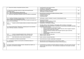 3.1 – Desenvolver atitudes e disposições favoráveis à leitura                             Comportamentos sociais próprios de leitor.                                                             T/C
                                                                                                        Formação de um gosto estético.
                                                                                                        Conhecimento e utilização de espaços de leituras.
              3.2- Desenvolver capacidades relativas ao código escrita especificamente                  Relação entre grafemas (letra) e fonemas (som).                                                         T/C
              necessárias à leitura:                                                                    Identificação de unidades fonológicas.
              3.2.1 – Saber decodificar palavras e textos escritos.
              3.2.2 – Saber ler reconhecendo globalmente as palavras.                                   Reconhecimento de palavras sem análise de fonemas e sílabas.                                           T/C
              3.3 – Desenvolver capacidades necessárias à leitura com fluência e compreensão            Compreensão linear do texto.                                                                           T/C
                                                                                                        Produção de inferência.
                                                                                                        Compreensão global.
                                                                                                     
              3.3.1 – Identificar a finalidade e funções da leitura, em função reconhecimento do        Identificação: do gênero; finalidade; do suporte; Contextualização do texto.                           T/C
              suporte, do gênero e da contextualização do texto.
              3.3.2 – Antecipar conteúdos de textos a serem lidos em função de seu suporte, seu         Elaboração de hipótesE;                                                                                T/C
              gênero e sua contextualização.                                                            Identificação de suporte do gênero e funções;
                                                                                                     
3. LEITURA




                                                                                                         Identificação e compreensão do título.
              3.3.3         - Levantar e confirmar hipótese relativa ao conteúdo do texto que está      Levantamento e confirmação de hipóteses.                                                               T/C
              sendo lido.
                                                                                                        Previsões relativas ao texto baseadas em informações, estilo do narrador ou personagem,
                                                                                                         insinuações do autor, sinais de pontuação, interpelações com outros textos ou situações vivenciadas.
              3.3.4– Buscar pistas textuais, intertextuais e contextuais para ler nas entrelinhas       Componentes formais do texto:                                                                           T/C
              (fazer inferências), ampliando a compreensão                                                     Estrutura composicional (organização em partes).
                                                                                                               Recursos linguísticos (discurso direto e indireto, tempo dos verbos, linguagem coloquial e
                                                                                                                   linguagem formal, frases curtas ou longas).
                                                                                                               Recursos expressivos e literários (rimas, linguagem figurada e jogos de palavras).
                                                                                                               Inferência
                                                                                                               Estabelecimento de relações entre informações.
                                                                                                               Intertextualidade
              3.3.5        – Construir compreensão global do texto, unificando e inter-                 Resumir, recontar, reescrever textos lidos.                                                             T/C
              relacionando informações explícitas e implícitas, produzindo inferências.                 Explicar e discutir o texto lido.

              3.3.6         - Avaliar afetivamente o texto, fazendo extrapolações.                      Avaliar, comentar e extrapolar textos lidos.                                                            T/C

              3.3.7 – Ler oralmente com fluência e expressividade.                                      Leitura silenciosa com rapidez, objetividade e compreensão.                                              T

              4.1- Compreender e valorizar o uso da escrita com diferentes funções, em                  Reconhecimento da utilização da escrita na vida individual e coletiva;                                 I/T/C
              diferentes gêneros                                                                        Reconhecimento sobre a finalidade/função de textos de diferentes gêneros.
4. PRODUÇÃO
   ESCRITA




              4.2- Produzir textos escritos de gêneros diversos ,adequados aos objetivos, ao            Considerações das condições de produção (definidas na atividade) – para quem escrever, para que         T/C
              destinatário e ao contexto de circulação.                                                  escrever, onde o texto vai circular – como orientadoras do planejamento, da produção e da revisão
                                                                                                         do texto escrito.
 