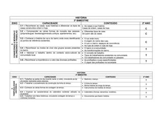 HISTÓRIA
                                                                                              3º BIMESTRE
 EIXO                                                CAPACIDADE                                                                  CONTEÚDO                     2º ANO
                         3.1 – Reconhecer as casas, suas histórias e diferenciar os tipos de            As casas e sua história.
                         casas construídos ontem e hoje.                                               Casas de ontem, casas de hoje.                           C
                         3.2 – Compreender as várias formas de moradia das pessoas.                     Diferentes tipos de casa.
VALORIZANDO O TRABALHO
CONHECENDO A MORADIA E




                         (própria/aluguel, favelas/aglomerado,cortiços, apartamentos, etc).            De quem são as casas.                                    C
                         3.3 – Conhecer a história da rua e do bairro onde mora identificando             A rua onde moro.
                         os pontos de referência existentes.                                              A origem do nome das ruas.
                                                                                                                                                                C
                                                                                                          A rua e o bairro: espaços de convivência.
          3.




                                                                                                          As ruas de ontem e ruas de hoje.
                         3.4 – Reconhecer os modos de viver dos grupos sociais presentes                  O bairro e a comunidade.
                                                                                                                                                                T
                         no bairro.                                                                       As transformações do bairro.
                         3.5 – Valorizar o trabalho dentro do contexto sócio-cultural da                  O conceito de trabalho.
                         comunidade local.                                                                Tipos de trabalhadores existentes na comunidade.     T
                                                                                                          Os trabalhadores da comunidade no passado.
                         3.6 – Reconhecer a importância e o valor das diversas profissões.                As profissões e suas especificidades.
                                                                                                                                                                T
                                                                                                          O papel das profissões na sociedade.




                                                                                                   HISTÓRIA
                                                                                                 4º BIMESTRE
   EIXO                                                 CAPACIDADE                                                                 CONTEÚDO                   2º ANO
                         4.1 – Trabalhar as partes do dia (manhã, tarde, e noite), vinculando-as às     Medindo o tempo.
                                                                                                                                                                T
                         atividades realizadas pelas pessoas.
TEMPORALIDADE




                         4.2 – Trabalhar o procedimento da construção da linha do tempo.                A linha do tempo.
  HISTÓRICA




                                                                                                                                                                T
                                                                                                        Minha história ao longo do tempo.
                         4.3 – Conhecer as várias formas de contagem de tempo.                          Instrumentos de medida do tempo.
      4.




                                                                                                                                                                T
                         4.4 – Explorar as características do calendário ocidental utilizado na         Calendário (formas, tamanhos, modelos).
                                                                                                                                                                T
                         atualidade.
                         4.5 – Trabalhar com fatos históricos, vinculando contagem de tempo e           Documentos que fazem história.
                                                                                                                                                                T
                         vivências humanas.
 