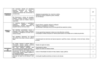 2.1- Comparar, através de estratégias
             pessoais,   grandezas   de   massa     e
             capacidade,    tendo  como    referência
                                                                                                                                                                                 I/T
             unidades de medidas não convencionais ou
GRANDEZAS    convencionais.                                   - Medidas de capacidades: litro, meio litro e mililitro.
 E MEDIDAS                                                    - Medidas de massa: quilograma, grama, tonelada;
                                                              . uso de balanças.
             2.2- Reconhecer e utilizar, em situações-
             problema, modelos concretos e pictóricos,
                                                                                                                                                                                  I
             as unidades usuais de medida: massa e
             capacidade.

             1.7- Identificar triângulos e quadriláteros
             (quadrado,         retângulo,        trapézio,   - Figuras Planas: quadrado, triângulo e retângulo.
             paralelogramo, losango) observando as            - Triângulos e quadriláteros no Tangran.                                                                            I
             posições relativas entre seus lados.             - Semelhanças e diferenças entre as formas geométricas espaciais e planas.


 ESPAÇO E    1.8- Identificar propriedades comuns e
  FORMA      diferenças entre figuras planas (triângulo,
             quadrilátero e pentágono) de acordo com o        - Formas geométricas espaciais e planas nos mais diferentes contextos.
                                                                                                                                                                                  I
             número de lados.                                 - Composição e análise de figuras em malhas quadriculadas e sua relação com a medida de perímetro.


             1.9- Identificar elementos de figuras
             geométricas, como faces, vértices, arestas e
             lados.                                           - Caracterização dos elementos das figuras espaciais: superfícies, bases, construções, número de faces, vértices
                                                                                                                                                                                  I
                                                              e arestas.


             4.1- Coletar, organizar e registrar dados e
             informações (usando figuras, materiais           - Noções de registro de dados.                                                                                      I
             concretos ou unidades de contagem).
             4.2-    Criar   registros    pessoais   para     - Organização de dados.
TRATAMENTO                                                                                                                                                                        I
             comunicação das informações coletadas.           - Registro de dados em tabelas simples.
    DA       4.3- Ler e interpretar informações e dados
INFORMAÇÃO   apresentados de maneira organizada por
                                                              - Leitura e interpretação de dados em listas, tabelas, mapas, gráficos.                                             I
             meio de listas, tabelas, mapas e gráficos, e
             em situações-problema;
             4.4- Transformar listas e tabelas em gráficos
             pictóricos, de barra ou de colunas e vice-       - Construção de gráficos pictóricos, de barra ou de colunas.                                                        I
             versa.
 