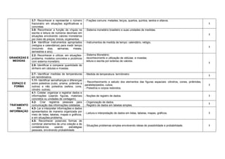 3.7- Reconhecer e representar o número         - Frações comuns: metades, terços, quartos, quintos, sextos e oitavos.
              fracionário em situações significativas e                                                                                                    I
              concretas.
              3.8- Reconhecer a função da vírgula na         - Sistema monetário brasileiro e suas unidades de medidas.
              escrita e leitura de números decimais em
                                                                                                                                                           I
              situações envolvendo valores monetários
              por meio de preços, trocos, orçamentos.
              2.4- Identificar instrumentos apropriados      - Instrumentos de medida de tempo: calendário, relógio.
              (relógios e calendários) para medir tempo
                                                                                                                                                           I
              (incluindo     dias,   semanas,    meses,
              semestres e ano).
              2.2- Reconhecer e utilizar, em situações-      - Sistema Monetário:
GRANDEZAS E   problema, modelos concretos e pictóricos       . reconhecimento e utilização de cédulas e moedas;
  MEDIDAS     com sistema monetário.                         . leitura e escrita por extenso de valores.
                                                                                                                                                           I
              2.8- Identificar e comparar quantidade de
              dinheiro em cédulas e moedas.

              2.7- Identificar medidas de temperaturas       - Medida de temperatura: termômetro
                                                                                                                                                           I
              em termômetros.
              1.11- Identificar semelhanças e diferenças
                                                             - Reconhecimento e estudo dos elementos das figuras espaciais: cilindros, cones, pirâmides,
 ESPAÇO E     entre poliedros (cubo, prisma, pirâmide e
                                                             paralelepípedos, cubos.                                                                       I
  FORMA       outros) e não poliedros (esfera, cone,
                                                             - Poliedros e corpos redondos.
              cilindro outros).
              4.1- Coletar, organizar e registrar dados e
              informações (usando figuras, materiais         - Noções de registro de dados.                                                                I
              concretos ou unidades de contagem).
              4.2- Criar registros pessoais para             - Organização de dados.
                                                                                                                                                           I
TRATAMENTO    comunicação das informações coletadas.         - Registro de dados em tabelas simples.
    DA        4.3- Ler e interpretar informações e dados
INFORMAÇÃO    apresentados de maneira organizada por
                                                             - Leitura e interpretação de dados em listas, tabelas, mapas, gráficos.                       I
              meio de listas, tabelas, mapas e gráficos,
              e em situações-problema;
              4.5- Reconhecer possíveis formas de
              combinar elementos de uma coleção e de
                                                             - Situações problemas simples envolvendo ideias de possibilidade e probabilidade.             I
              contabilizá-los     usando       estratégias
              pessoais, envolvendo probabilidade.
 