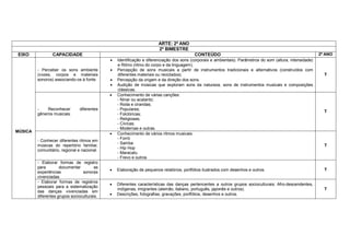 ARTE: 2º ANO
                                                                       2º BIMESTRE
EIXO             CAPACIDADE                                                               CONTEÚDO                                                          2º ANO
                                                Identificação e diferenciação dos sons (corporais e ambientais). Parâmetros do som (altura, intensidade)
                                                 e Ritmo (ritmo do corpo e da linguagem).
         - Perceber os sons ambiente            Percepção de sons musicais a partir de instrumentos tradicionais e alternativos (construídos com
         (vozes, corpos e materiais              diferentes materiais ou reciclados).                                                                         T
         sonoros) associando-os à fonte.        Percepção da origem e da direção dos sons.
                                                Audição de músicas que exploram sons da natureza, sons de instrumentos musicais e composições
                                                 clássicas.
                                                Conhecimento de várias canções:
                                                 - Ninar ou acalanto;
                                                 - Roda e cirandas;
         -    Reconhecer        diferentes       - Populares;
                                                                                                                                                              T
         gêneros musicais.                       - Folclóricas;
                                                 - Religiosas;
                                                 - Cívicas;
                                                 - Modernas e outras.
MÚSICA
                                                Conhecimento de vários ritmos musicais:
                                                 - Forró
         - Conhecer diferentes ritmos em
                                                 - Samba
         músicas do repertório familiar,                                                                                                                      T
                                                 - Hip Hop
         comunitário, regional e nacional.
                                                 - Maracatu
                                                 - Frevo e outros
         - Elaborar formas de registro
         para        documentar         as
                                                Elaboração de pequenos relatórios, portfólios ilustrados com desenhos e outros.                              T
         experiências            sonoras
         vivenciadas.
         - Elaborar formas de registros
                                                Diferentes características das danças pertencentes a outros grupos socioculturais: Afro-descendentes,
         pessoais para a sistematização
                                                 indígenas, imigrantes (alemão, italiano, português, japonês e outros).                                       T
         das danças vivenciadas em
                                                Descrições, fotografias, gravações, portfólios, desenhos e outros.
         diferentes grupos socioculturais.
 