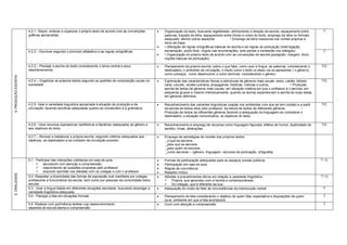 4.2.1- Dispor, ordenar e organizar o próprio texto de acordo com as convenções           Organização do texto, buscando legibilidade- alinhamento e direção da escrita, espaçamento entre        T
                      gráficas apropriadas;                                                                     palavras, traçado da letra, espaçamento entre títulos e corpo do texto, emprego da letra no formato
                                                                                                                adequado, dentre outros aspectos.             • Emprego da letra maiúscula nos nomes próprios e
                                                                                                                inicio de frase.
                                                                                                               • Utilização de regras ortográficas básicas de escrita e de regras de pontuação (interrogação,
                      4.2.2 – Escrever segundo o princípio alfabético e as regras ortográficas                  exclamação, ponto final, vírgula nas enumerações, dois pontos e travessão nos diálogos).                T
                                                                                                               • Organização do próprio texto de acordo com as convenções de escrita (parágrafo, margem, título,
                                                                                                                noções básicas de pontuação).

                      4.2.3 – Planejar a escrita do texto considerando o tema central e seus                   Planejamento da própria escrita: sobre o que falar, como usar a língua, as palavras, considerando o    T/C
                      desdobramentos                                                                            destinatário, o ambiente de circulação, o modo como o texto (a ideia) vai se apresentar ( o gênero),
                                                                                                                como começar, como desenvolver e como terminar, considerando o gênero.
4. PRODUÇÃO ESCRITA




                      4.2.4 – Organizar os próprios textos segundo os padrões de composição usuais na          Exploração das características físicas e estruturais de gêneros mais usuais: aviso, cartão, bilhete,   T/C
                      sociedade                                                                                 carta, convite, receita culinária, propaganda, histórias, notícias e outros.           • Produção
                                                                                                                escrita de textos de gêneros mais usuais, em situação coletiva em que o professor é o escriba, em
                                                                                                                pequenos grupos e mesmo individualmente, quando os alunos experienciam a escrita de suas ideias,
                                                                                                                em gêneros definidos.

                      4.2.5- Usar a variedade linguística apropriada à situação de produção e de               Reconhecimento das variantes linguísticas usadas nos ambientes com que se tem contato e a partir       T/C
                      circulação, fazendo escolhas adequadas quanto ao vocabulário e à gramatica.               da escuta de textos lidos pelo professor, da leitura de textos de diferentes gêneros.   •
                                                                                                                Produção de textos de diferentes gêneros fazendo a adequação da linguagem ao considerar o
                                                                                                                destinatário, a situação comunicativa, os objetivos do texto.

                      4.2.6 - Usar recursos expressivos (estilísticos e literários) adequados ao gênero e      Reconhecimento e emprego de recursos como linguagem figurada, efeitos de humor, duplicidade de         T/C
                      aos objetivos do texto                                                                    sentido, rimas, aliterações.

                      4.2.7 – Revisar e reelaborar a própria escrita, segundo critérios adequados aos          Emprego de estratégias de revisão dos próprios textos:
                      objetivos, ao destinatário e ao contexto de circulação previsto.                          _o que se escreve,
                                                                                                                _para que se escreve,
                                                                                                                _para quem se escreve,
                                                                                                                _como escrever – (gênero, linguagem, recursos de pontuação, ortografia)

                      5.1 - Participar das interações cotidianas em sala de aula:                              Formas de participação adequadas para os espaços sociais públicos.                                     T/C
                             escutando com atenção e compreensão.                                             Participação em sala de aula.
                             respondendo às questões propostas pelo professor.                                Regras de convivência.
                             expondo opiniões nos debates com os colegas e com o professor.                   Respeito mútuo
5. ORALIDADE




                      5.2- Respeitar a diversidade das formas de expressão oral manifesta por colegas,         Atitudes e procedimentos éticos em relação a variedade lingüística:                                    T/C
                      professores e funcionários da escola, bem como por pessoas da comunidade extra-            Própria, que aprendeu com a família e contemporâneos;
                      escolar.                                                                                   Do colegas, que é diferente da sua.
                      5.3 - Usar a língua falada em diferentes situações escolares, buscando empregar a        Adequação do modo de falar às circunstâncias da interlocução verbal.                                    T
                      variedade lingüística adequada.
                      5.4 - Planejar a fala em situações formais                                               Planejamento da fala considerando o objetivo de quem fala, expectativa e disposições de quem            T
                                                                                                                ouve, ambiente em que a fala acontecerá.
                      5.5 -Realizar com pertinência tarefas cujo desenvolvimento                               Ouvir com atenção e compreensão.                                                                        T
                      dependa de escuta atenta e compreensão
 