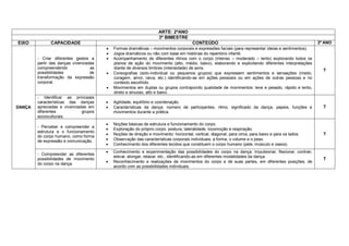 ARTE: 2ºANO
                                                                    3º BIMESTRE
EIXO          CAPACIDADE                                                              CONTEÚDO                                                       2º ANO
                                           Formas dramáticas – movimentos corporais e expressões faciais (para representar ideias e sentimentos).
                                           Jogos dramáticos ou não com base em histórias do repertório infantil.
        - Criar diferentes gestos a        Acompanhamento de diferentes ritmos com o corpo (intenso – moderado – lento) explorando todos os
        partir das danças vivenciadas       planos de ação do movimento (alto, médio, baixo), elaborando e explicitando diferentes interpretações
        compreendendo              as       diante de diversos timbres (intensidade) de sons.
                                                                                                                                                       T
        possibilidades             de      Coreografias (solo-individual ou pequenos grupos) que expressem sentimentos e sensações (medo,
        transformação da expressão          coragem, amor, raiva, etc.) identificando-as em ações pessoais ou em ações de outras pessoas e no
        corporal.                           contexto escolhido.
                                           Movimentos em duplas ou grupos contrapondo qualidade de movimentos: leve e pesado, rápido e lento,
                                            direto e sinuoso, alto e baixo.
        - Identificar as principais
        características das danças         Agilidade, equilíbrio e coordenação.
DANÇA   apreciadas e vivenciadas em        Características da dança: número de participantes, ritmo, significado da dança, papeis, funções e          T
        diferentes            grupos        movimentos durante a prática.
        socioculturais.
                                           Noções básicas de estrutura e funcionamento do corpo.
        - Perceber e compreender a
                                           Exploração do próprio corpo: postura, lateralidade, locomoção e respiração.
        estrutura e o funcionamento
                                           Noções de direção e movimento: horizontal, vertical, diagonal, para cima, para baixo e para os lados.      T
        do corpo humano, como forma
        de expressão e comunicação.        Observação das características corporais individuais: a forma, o volume e o peso.
                                           Conhecimento dos diferentes tecidos que constituem o corpo humano (pele, músculo e ossos).
                                           Conhecimento e experimentação das possibilidades do corpo na dança: impulsionar, flexionar, contrair,
        - Compreender as diferentes
                                            elevar, alongar, relaxar, etc., identificando-as em diferentes modalidades da dança.
        possibilidades de movimento                                                                                                                    T
                                           Reconhecimento e realizações de movimentos do corpo e de suas partes, em diferentes posições, de
        do corpo na dança.
                                            acordo com as possibilidades individuais.
 