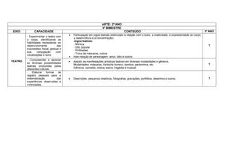 ARTE: 2º ANO
                                                                     4º BIMESTRE
 EIXO          CAPACIDADE                                                               CONTEÚDO                                                           2º ANO
                                            Participação em jogos teatrais (estimulam a relação com o outro, a criatividade, a expressividade do corpo,
         - Experimentar o teatro com
                                             a desenvoltura e a concentração).
         o corpo, identificando as
                                             Jogos teatrais:
         habilidades necessárias ao
                                             - Mímica.
         desenvolvimento           das                                                                                                                       T
                                             - Dito popular.
         expressões: facial, gestual e
                                             - Profissões.
         sua     conjugação       com
                                             - Troca de máscaras, outros.
         vocalizações e sons.
                                            Inter-relação de personagem: amor, ódio e outros.
         - Compreender e apreciar
TEATRO                                      Assistir as manifestações artísticas teatrais em diversas modalidades e gêneros.
         as diversas possibilidades
                                             Modalidades: máscaras, fantoche boneco, sombra, pantomima, etc.                                                 T
         teatrais produzidas pelas
                                             Gêneros: comédia, drama, trama, tragédia e musical.
         diferentes culturas.
         - Elaborar formas de
         registro pessoais para a
         sistematização         das         Descrições, pequenos relatórios, fotografias, gravações, portfólios, desenhos e outros.                         T
         experiências observadas e
         vivenciadas.
 